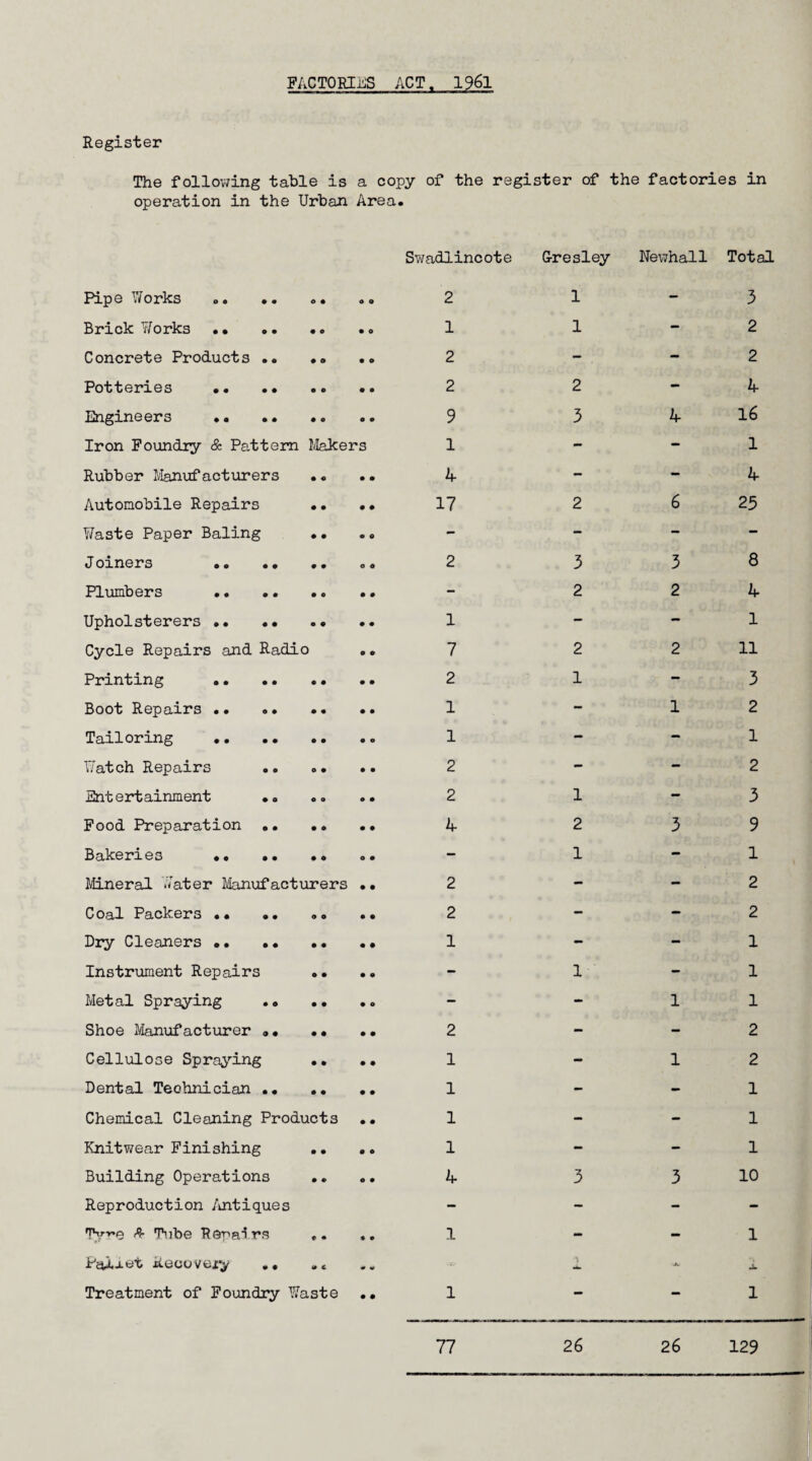 Register The following table is a copy of the register of the factories in operation in the Urban Area. Pipe Works .. .. Brick ¥orks •• . Concrete Products . Potteries .. .. .. • Engineers . Iron Foundry & Pattern Makers Rubber Manufacturers .. Autonobile Repairs .. • Yfaste Paper Baling •• Joiners .. •• Plumbers . Upholsterers . Cycle Repairs and Radio . Printing . Boot Repairs . Tailoring . Watch Repairs . Entertainment .. Food Preparation . Bakeries •• .. .. Mineral Water Manufacturers • Coal Packers .. .. .. . Dry Cleaners . Instrument Repairs .. • Metal Spraying . Shoe Manufacturer «• •• • Cellulose Spraying .. Dental Technician . Chemical Cleaning Products Knitwear Finishing •• . Building Operations Reproduction Antiques Ty^e & Tube Repairs ,. , PaiJ-et Recovery Treatment of Foundry Waste • Swadlincote G-resley Newhall Total 2 1 - 3 1 1 - 2 2 - - 2 2 2 - 4 9 3 4 16 1 - - 1 4 - - 4 17 2 6 25 - - - - 2 3 3 8 - 2 2 4 1 - - 1 7 2 2 11 2 1 - 3 1 - 1 2 1 - - 1 2 - - 2 2 1 - 3 4 2 3 9 - 1 - 1 2 - - 2 2 - - 2 1 - - 1 - 1 - 1 - - 1 1 2 - - 2 1 - 1 2 1 - - 1 1 - - 1 1 - - 1 4 3 3 10 — - - - 1 - - 1 ■jki 1 - - 1 77 26 26 129