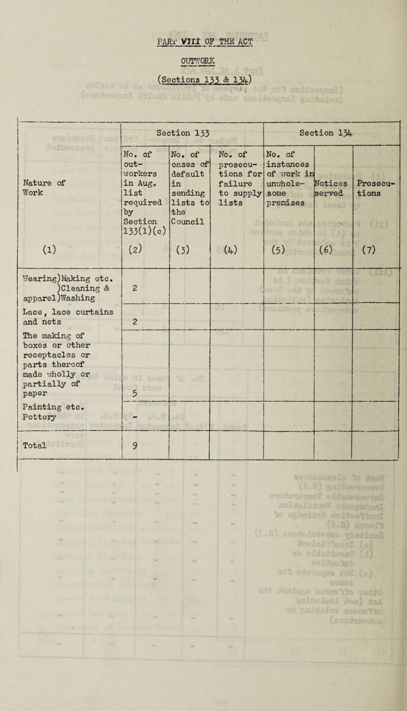 PARi' vm OF THE ACT OUTWORK (Sections 133 & 13k) •* 1 1 Section 133 Section 13k Nature of Work No. of out¬ workers in Aug. list required Section 133(l)(c) No. of cases of default in sending lists to the Council No 0 of prosecu¬ tions for failure to supply lists No. of instances of work in unwhole¬ some premises Notices served s Prosecu¬ tions (1) (2) (3) (k) (5) (6) (7) Wearing)Making etc. ^Cleaning & apparel)Washing 2 Lace, lace curtains and nets 2 The making of boxes or other receptacles or parts thereof made wholly or partially of paper 5 Painting etc. Pottery -