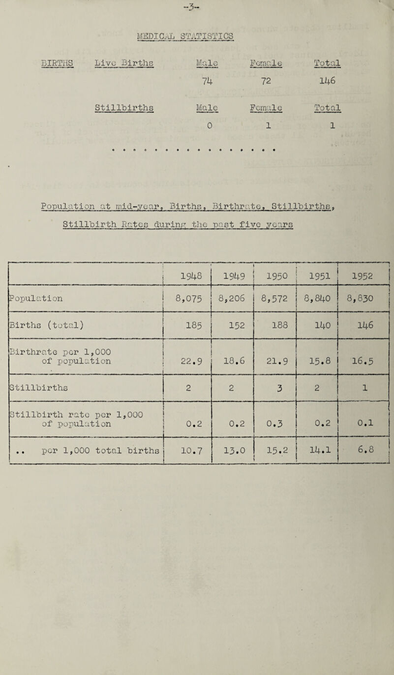 MEDICAL STATISTICS BIRTHS Live Births Male Female Total 74 72 146 Stillbirths Male Female Total 0 1 1 Population at mid-year. Births, Birthrate, Stillbirths, Stillbirth Pates during the past five years f~———■■ - ~ • - - >—■ < i 1948 1949 1950 _ - - 1951 --—~- 1952 • i Population . ... 8,075 “1 8,206 8,572 8,840 8,830 Births (total) 185 152 188 140 146 Birthrate per 1,000 of population 22.9 18.6 21.9 . 15.8 16.5 Stillbirths 2 2 3 . .. .. J .. ' 2 1 1 Stillbirth rate per 1,000 of population — , 0.2 CM e o 0.3 0.2 0.1 .. per 1,000 total births 10.7 13.0 • 15.2 ! 14.1 6.8 i 1