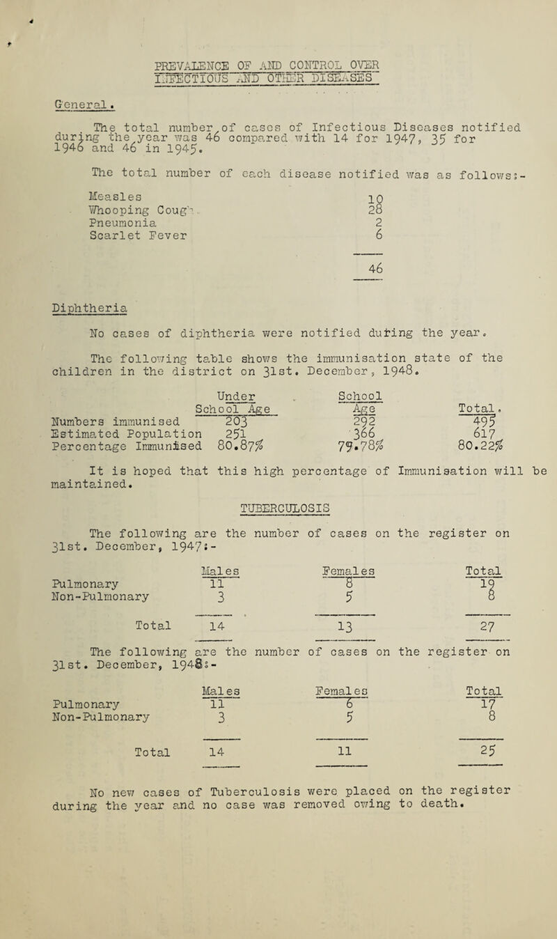 PREVALENCE OF AMD CONTROL OVER INFECTIOUS xNIL OTHER DISEASES General. The total number of cases of Infectious Diseases notified during the year was 46 compared with 14 for 1947, 95 for 1946 and 46 in 1945. The total number of each disease notified was as followss- Measles 10 Whooping Coug’n. 28 Pneumonia 2 Scarlet Fever 6 46 Diphtheria No cases of diphtheria were notified dufing the year. The following table shows the immunisation state of the children in the district on December, 1948. Under School School Age Age Total. Numbers immunised 203 292 59? Estimated Population 251 . 366 617 . Percentage Immunised 80.87^ 79.78^ 80.22^ It is hoped that this high percentage of Immunisation wi] maintained. TUBERCULOSIS The following are the number of cases on the register on 31st. December, 1947* - Mai e s Females Total Pulmonary 11 8 3.9 Non-Pulmonary 3 5 Total 14 13 27 The following are the number of cases on the register on 31st. December, 1948s - • Males Females Total Pulmonary 11 ~T~ 17 Non-Pulmonary 3 5 8 Total 14 11 25 No nevz cases of Tuberculosis were placed on the register during the year and no case was removed owing to death.