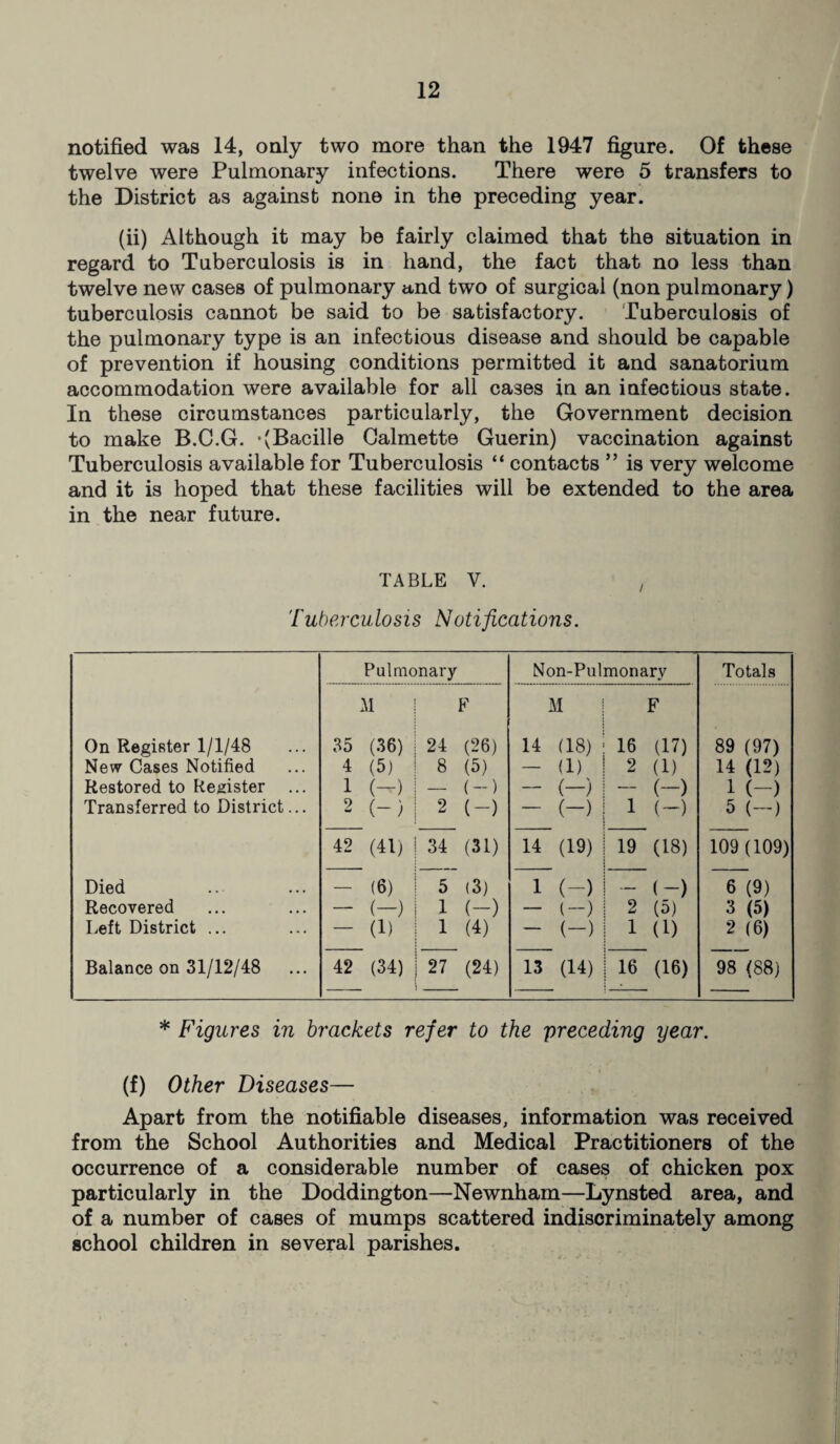 notified was 14, only two more than the 1947 figure. Of these twelve were Pulmonary infections. There were 5 transfers to the District as against none in the preceding year. (ii) Although it may be fairly claimed that the situation in regard to Tuberculosis is in hand, the fact that no less than twelve new cases of pulmonary and two of surgical (non pulmonary) tuberculosis cannot be said to be satisfactory. Tuberculosis of the pulmonary type is an infectious disease and should be capable of prevention if housing conditions permitted it and sanatorium accommodation were available for all cases in an infectious state. In these circumstances particularly, the Government decision to make B.C.G. *(Bacille Calmette Guerin) vaccination against Tuberculosis available for Tuberculosis “ contacts ” is very welcome and it is hoped that these facilities will be extended to the area in the near future. TABLE V. Tuberculosis Notifications. Pulmonary Non-Pulmonary Totals M F M F On Register 1/1/48 35 (36) 24 (26) 14 (18) 16 (17) 89 (97) New Cases Notified 4 (5) 8 (5) — id 2 (1) 14 (12) Restored to Register 1 (-) (-) — (-) — (-) 1 (-) Transferred to District... 2 (-) 2 (-) — (-) 1 (-) 5 (-) 42 (41) 34 (31) 14 (19) 19 (18) 109 (109) Died — (6) 5~ (3) 1 (-) — (~) 6 (9) Recovered — (-) 1 (-) — (-) 2 (5) 3 (5) Left District ... — (1) 1 G) — (-) 1 (1) 2 (6) Balance on 31/12/48 42 (34) 27 (24) 13 (14) 16 (16) 98 (88) * Figures in brackets refer to the preceding year. (f) Other Diseases— Apart from the notifiable diseases, information was received from the School Authorities and Medical Practitioners of the occurrence of a considerable number of cases of chicken pox particularly in the Doddington—Newnham—Lynsted area, and of a number of cases of mumps scattered indiscriminately among school children in several parishes.