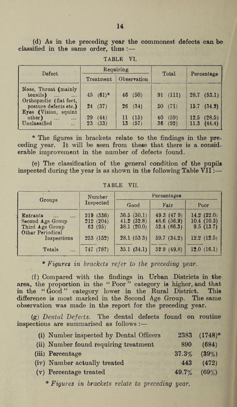 (d) As in the preceding year the commonest defects can be classified in the same order, thus :— TABLE VI. Defect Requiring Total Percentage Treatment Observation Nose, Throat (mainly tonsils) 45 (61)* 46 (50) 91 (111) 28.7 (53.1) Orthopaedic (flat feet, posture defects etc.) 24 (37) 26 (34) 50 (71) 15.7 (34.2) Eyes (Vision, squint other) 29 (44) 11 (15) 40 (59) 12.5 (28.5) Unclassified 23 (33) 13 (57) 36 (92) 11.3 (44.4) * The figures in brackets relate to the findings in the pre¬ ceding year. It will be seen from these that there is a consid¬ erable improvement in the number of defects found. (e) The classification of the general condition of the pupils inspected during the year is as shown in the following Table VII:— TABLE VII. Groups Number Percentages Inspected Good Fair Poor Entrants . 219 (336) 36.5 (30.1) 49.3 (47 9) 14.2 (22.0) Second Age Group 212 (204) 41.2 (32.8) 48.6 (56.9) 10.4 (10.3) Third Age Group Other Periodical 63 (95) 38.1 (20.0) 52.4 (66.3) 9.5 (13 7) Inspections 253 (152) 28.1 (53 3) 59.7 (34.2) 12.2 (12.5) Totals 747 (787) 35.1 (34.1) 52.9 (49.8) 12.0 (16.1) * Figures in brackets refer to the preceding year. (f) Compared with the findings in Urban Districts in the area, the proportion in the “ Poor ” category is higher, and that in the “ Good ” category lower in the Rural District. This difference is most marked in the Second Age Group. The same observation was made in the report for the preceding year. (g) Dental Defects. The dental defects inspections are summarised as follows :— found on routine (i) Number inspected by Dental Officers 2383 (1748)* (ii) Number found requiring treatment 890 (684) (iii) Percentage 37.3% (39%) (iv) Number actually treated 443 (472) (v) Percentage treated 49.7% (69%)