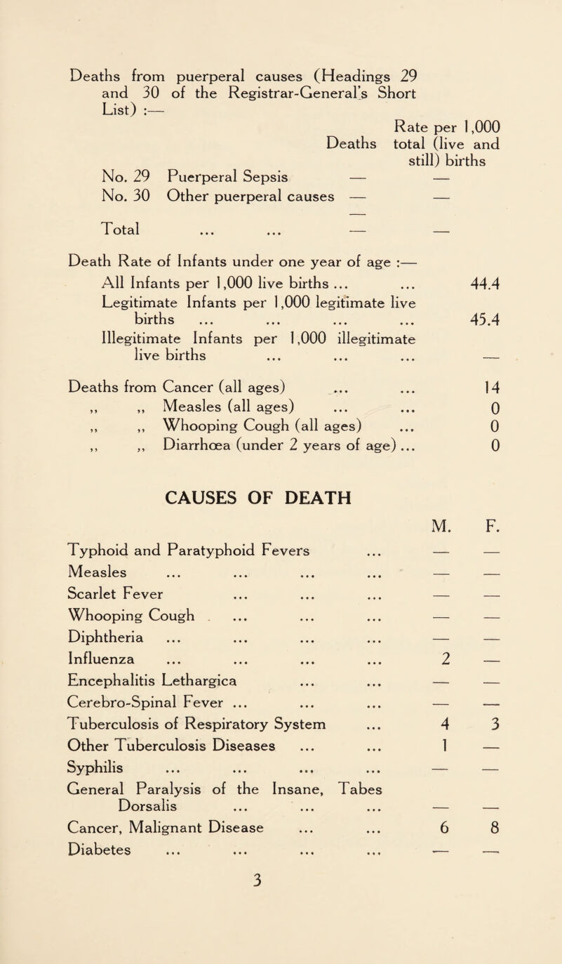 Deaths from puerperal causes (Headings 29 and 30 of the Registrar-General’s Short List) :— Rate per 1,000 Deaths total (live and still) births No. 29 Puerperal Sepsis — No. 30 Other puerperal causes — Total ... ... — — Death Rate of Infants under one year of age All Infants per 1,000 live births ... ... 44.4 Legitimate Infants per 1,000 legitimate live births ... ... ... ... 45.4 Illegitimate Infants per 1,000 illegitimate live births ... ... ... — Deaths from Cancer (all ages) ... ... 14 ,, ,, Measles (all ages) ,, ,, Whooping Cough (all ages) ,, ,, Diarrhoea (under 2 years of age) ... CAUSES OF DEATH Typhoid and Paratyphoid Fevers Measles Scarlet Fever Whooping Cough Diphtheria Influenza Encephalitis Lethargica Cerebro-Spinal Fever ... Tuberculosis of Respiratory System Other Tuberculosis Diseases Syphilis General Paralysis of the Insane, Tabe Dorsalis Cancer, Malignant Disease Diabetes M. F. 2 — 4 3 1 — 6 8 o o o