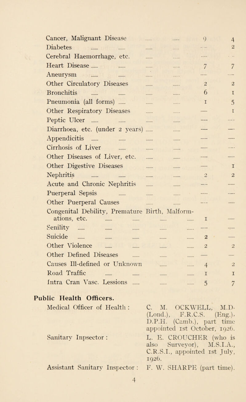9 Cancer, Malignant Disease Diabetes Cerebral Haemorrhage, etc. Heart Disease. Aneurysm Other Circulatory Diseases Bronchitis Pneumonia (all forms) . Other Respiratory Diseases Peptic Ulcer . Diarrhoea, etc. (under 2 years) Appendicitis . Cirrhosis of River Other Diseases of River, etc. Other Digestive Diseases Nephritis Acute and Chronic Nephritis Puerperal Sepsis Other Puerperal Causes Congenital Debility, Premature ations, etc. Senility Suicide Other Violence Other Defined Diseases Causes Ill-defined or Unknown Road Traffic Intra Cran Vase. Ressions . 4 2 7 7 2 2 6 1 1 5 - 1 1 2 Birth, Malform- 1 2 2 2 4 2 I I 5 7 Public Health Officers. Medical Officer of Health : Sanitary Inpsector : Assistant Sanitary Inspector : 4 C. M. OCKWERR, M.D- (Rond.), F.R.C.S. (Eng.), D. P.H. (Camb.), part time appointed 1st October, 1926. R. E. CROUCHER (who is also Surveyor), M.S.I.A., C.R.S.I., appointed 1st July, 1926. E. W. SHARPE (part time).