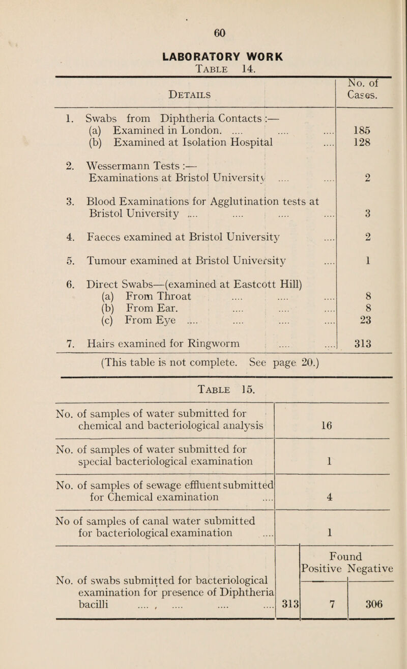 There have however been a number of serious con¬ ditions to treat, including one of detachment of the retina after injury, two cases of blindness due to congenital cataract, three children with a high degree of squint, and one in which it was necessary to remove a useless and painful eye. I am glad to say that many of the parents attend the Clinic with the children, and there is good evidence that they appreciate what is done, and carry out the treatment at home. I regret, however, there are still a small number who do not obtain the spectacles prescribed or follow the advice given. I append a tabular statement of the children examined and treated during the past year: — CONJUNCTIVA. Conjunctivitis, Phlyctenular ... ... 11 it Catarrhal ... ... 4 h Follicular ... ... 6 m Mucopurulent ... ... 2 23 CORNEA, Keratitis Phlyctenular ... ... 5 it Interstitial ... ... 2 Leuccoma, Adherens ... ... 3 Nebulae ... ... 7 Ulcer ... ... 3 Foreign Body ... ... 1 21