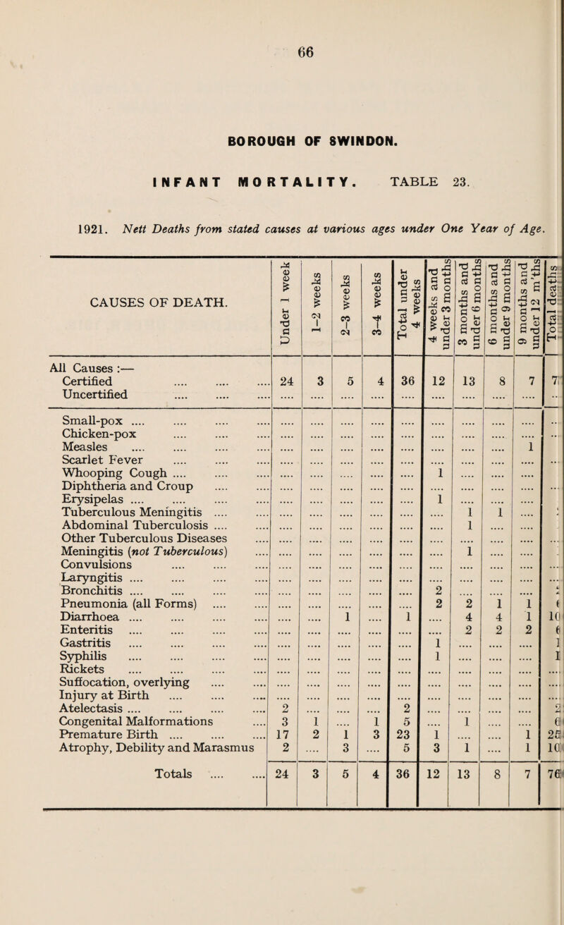 47 which elapses before the boy makes spasmodic efforts to breathe is recorded in seconds. The number of seconds during which the breath can be held varies with the age of the boy. Below 12 years of age this test is not of much value; over 12 years it is of great value. The normal time for a boy of 12 is over 30 seconds. In Secondary School Children the time varies between 10 seconds and 100 seconds. Where the time is less than 30 seconds, disease or else temporary exhaustion will always be detected. By this test it is possible to estimate the 44 athletic value ” of a boy. It is found by experience that a boy’s efficiency in games varies directly with his efficiency as estimated by this test. Boys who can hold their breath for longer than 50 seconds will be found, almost without exception, to be keen swimmers. The exercise of swimming unquestionably increases the efficiency under this test, but it is found by experience that boys who have never been in water, but who can hold their breath for long periods, take to swimming like ducks as soon as they get the opportunity. I am in¬ clined to look upon this test as the most valuable efficiency test that we possess, and its extreme simplicity renders it capable of application in practically all cases. Colonel Flack's minimum of efficiency for intending Airman is 45 seconds; my minimum for boys of 12 to 15 is 30 seconds. The correct physiological minima for different ages and sexes require to be standardized. I attach a few results of the examination of 336 boys in the Secondary Schools of Swindon. Figures falling below my standard of efficiency are underlined. In the “ remarks ” column the more salient findings of the ordinary inspection which bear on physical efficiency are noted.