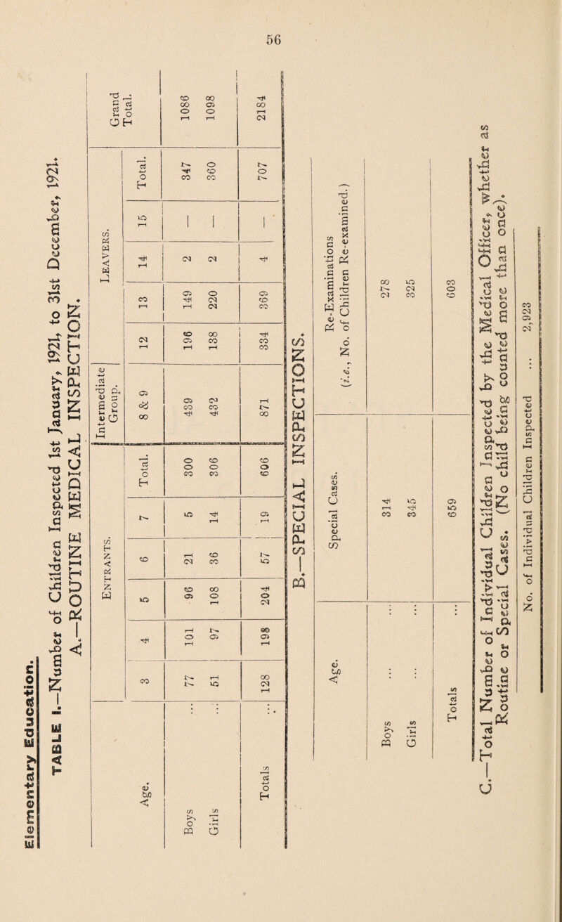 There has been no alteration in connection with the collection and disposal of house refuse during the year. The manner of disposal adopted, i.e., tips, is open to many objections, and on occasion gives rise to complaints. It must be admitted frankly that at present there is no really satisfactory method of disposal of house refuse. The only solution of the problem of removing the nuisance and danger of domestic refuse lies with the householders themselves. When the education of the public has reached that state when the householder will automatically burn or bury his organic refuse, the problem will be solved. Until this lesson is learned the problem will remain insoluble. WATER SUPPLY. The water supply of the Borough caused considerable anxiety to the Waterworks Committee in respect to its quantity ; and necessitated a continuous watch by the Health Department in connection with its quality. As the water supply of Swindon is derived from deep sources, it follows that the quantity available depends upon the amount of water present in the deep water¬ bearing strata, which in its turn, is ultimately dependent upon the rainfall. The rainfall for 1921 was roughly fifty per cent of the average. In an average year over fifty per cent of the actual rainfall is evaporated and does not percolate to the water-bearing strata. In the hot dry year we have experienced, the amount of evaporation would have been greater than normal and in all probability exceeded the actual rainfall, so that no water will have percolated to keep up the underground supply. It is therefore probable that in the past year the water supply has been obtained bv drawing upon the reserve. It is quite obvious that this state of affairs causes considerable anxiety, for not only does it mean that the amount of water that can be pumped with safety must be smaller than what is desired, but one is confronted with the continual fear that it might, at all events temporarily, become totally exhausted. It was therefore necessary throughout the year to limit as far as possible the consumption of water in the Borough. During the greater part of the dry season the Cor¬ poration was able to augment its available supply of w’ater by the gift by the Great Western Railway Company of some 220,000 gallons per day from their source of supply at Kemble ; but towards the end of the year the Great Western Railway Company had to curtail this supply very considerably, so that the position at the end of the year was worse than at any period. Considering the difficulties, the water supply of the town was maintained as satisfactorily as possible. There were complaints from the North and West of the Borough that these districts were unfairly treated and that the inhabitants of these sections were kept very short when other parts of the town had a sufficient supply. These complaints were