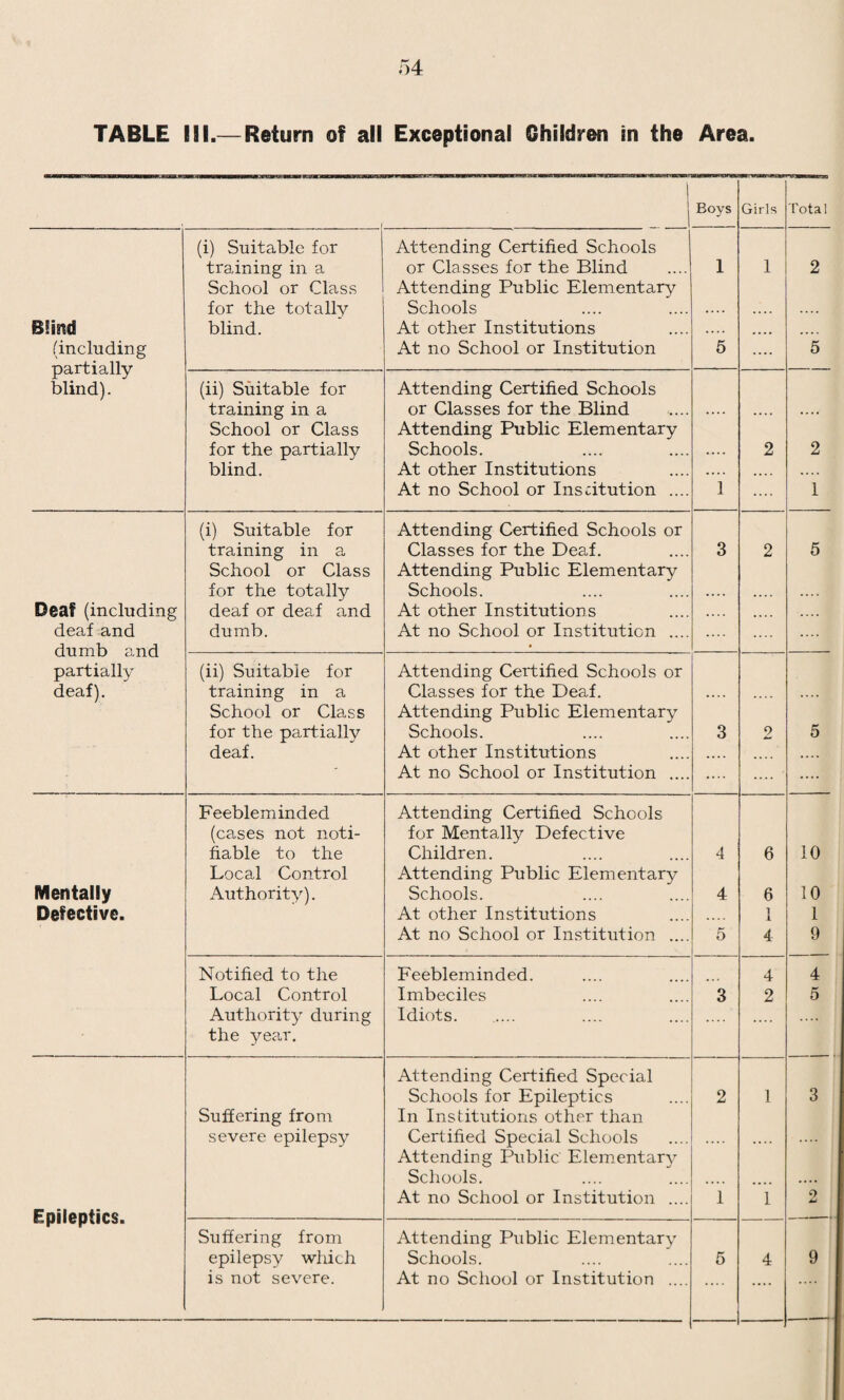 TABLE 2. Group. M. F. Total. O. 20 44 64 S. 40 104 • 144 H. 42 143 185 T. 3 5 8 E. 1 16 17 L. 1 5 6 Total Cases 424 This shows the grouping of the various cases of enlargement of the thyroid which were dealt with. This is cast up from the results of the first inves¬ tigation. As has been noted in the context, variations from one group to another occur in a great number of instances. TABLE 3. « TABLE SHOWING DISTRIBUTION OF “TREMOR” IN CHILDREN WITH ENLARGED THYROIDS. (The numbers are percentages cast to the nearest unit). O. S. H. E. Tremor 1 1 2 31 54 2 3 22 11 3 2 6 11 4 .... 4 6 18 All Tremor 1 11 65 94 No Tremor 99 89 35 6 The case in Group O with tremor 1 is unique. Perhaps those cases in Group S with tremor ought really to have been grouped in H, and perhaps those in H with no tremor should have been grouped with S, but the grouping was based upon the consideration of all the factors taken together. It was mentioned in the text that this grouping is more or less artificial.