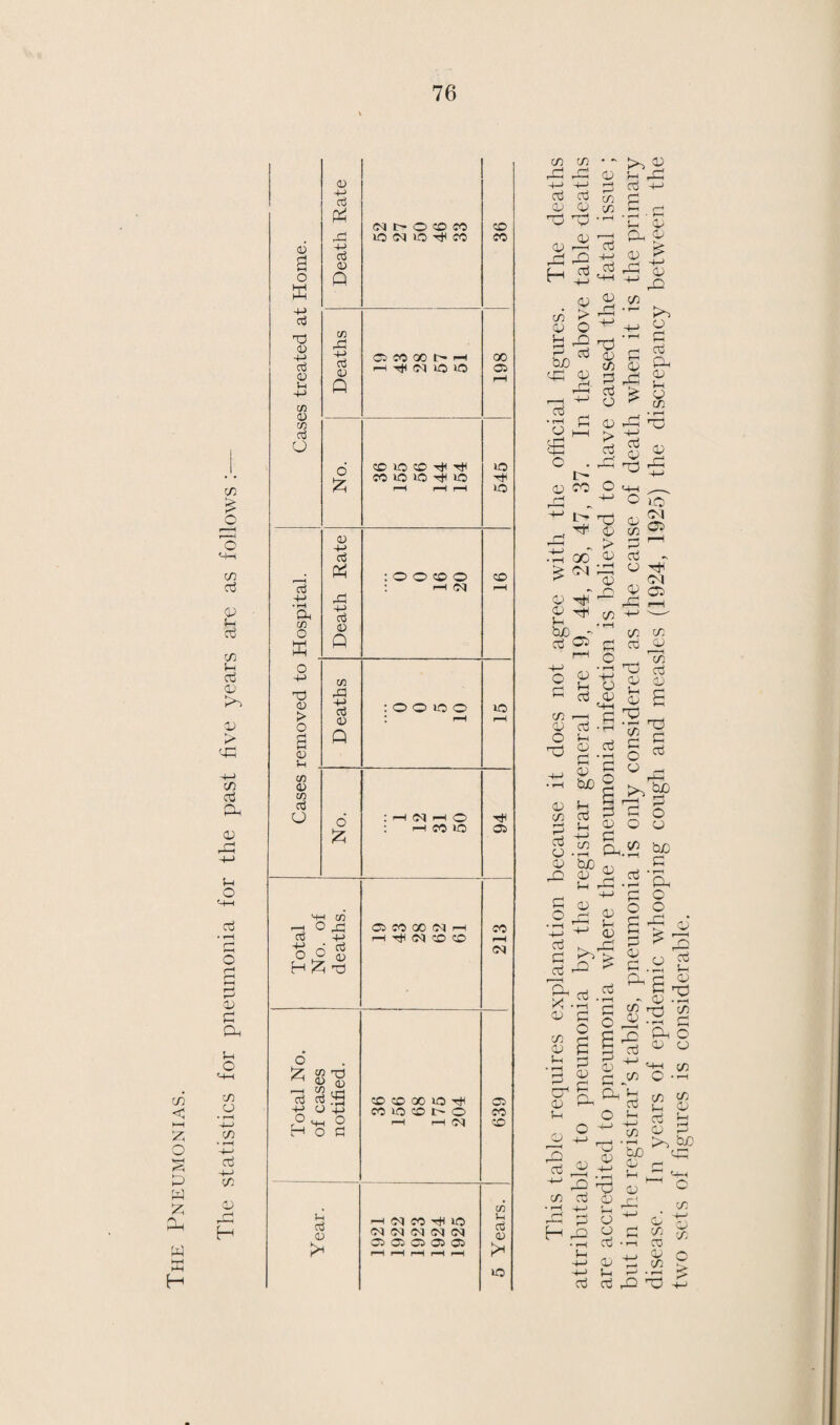 TABLE II.—A. —Return of Defects found by Medical Inspection in the Year ended 31 st December, 1925. Routine Inspections | Special | Inspections. No. of Defects. i I No. of Defects. Defect or Disease. (1) — Requiring —• treatment. Requiring to —be kept under obser- — vation but not requiring treatment. — Requiring treatment. j Requiring to ^be kept under obser- vation but not i requiring treatment Malnutrition .... /Ringworm :— 24 .... 5 .... Scalp 18 .... 107 Body 9 .... 36 Skin Scabies 2 .... 16 Impetigo 12 .... 95 VOther Diseases (non-Tuberculous) 137 13 282 1 Blepharitis 59 .... 39 Conjunctivitis 5 .... 20 Keratitis 1 2 3 Eye Corneal Opacities 2 .... 3 Defective Vision 179 .... 4 Squint 129 3 16 lOther Conditions 21 2 35 i Defective Hearing 101 46 41 7 Ear Otitis Media .... 7 2 35 2 ^Other Ear Diseases no 35 227 32 Enlarged Tonsils only .... 25 97 no 51 Nose and ^ Adenoids only 1 19 20 14 Throat Enlarged Tonsils and Adenoids 6 24 46 7 Glands ^Other Conditions Enlarged Cervical and Sub-max : 42 63 74 22 (non-Tuberculous) 10 42 101 30 Enlarged Thyroid 66 .... 55 Speech Defective 2 7 .... 1 Teeth Dental Diseases Heart Disease :— 388 .... 17 .... Heart & J Organic .... 1 17 2 6 Circula- | Functional 3 70 2 10 ation Anaemia 4 1 2 • ••• { Bronchitis 6 16 7 3 Lungs Other Non-Tuberculous Diseases Pulmonary :— 5 35 15 18 Definite .... 1 .... 3 .... Tuber- < Suspected Non-Pulmonarv :— 1 2 1 2 culosis Olcinds «... ».*• •••• • ••• • ••• 5 4 Spine .... • •• • 1 ■Hip ...» «... •••• .... .... • • • • .... Other Bones and Joints • ••• 1 .... .... • • • •