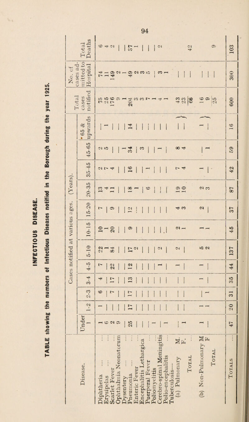 148 DAIRIES, COWSHEDS AND MILKSHOPS. Dairies and Milkshops .... .... .... 48 Cowsheds .... .... .... .... .... 15 Milk Purveyors from outside the Borough .... 16 79 1 subsidiary license only was granted for the Sale of Grade ‘ A ’ (Non Tuberculous) Milk. Inspections .... .... .... .... 140 Nuisances Found— Dairies requiring limewashing .... .... .... 22 Cowsheds requiring limewashing .... .... 8 Dirty yards .... .... .... .... 1 Defective paving .... .... .... .... 5 Offensive accumulations .... .... .... 2 Defective plaster to ceilings .... .... 2 Unsuitable and dirty utensils .... .... 6 Milk and containers uncovered .... .... 3 49 SLAUGHTERHOUSES. Registered .... .... .... .... .... 9 Licensed .... .... .... .... .... 10 Total .... .... .... .... 19 Number of Inspections .... .... .... 3445 Nuisances Found— Requiring limewashing .... .... .... 17 Want of cleanliness .... .... .... .... 5 Insanitary condition of pens and yards .... .... 2 Offensive accumulations .... .... .... 11 Choked drains .... .... .... .... 5 Other defects .... .... .... .... 6 Total .... .... .... .... 46