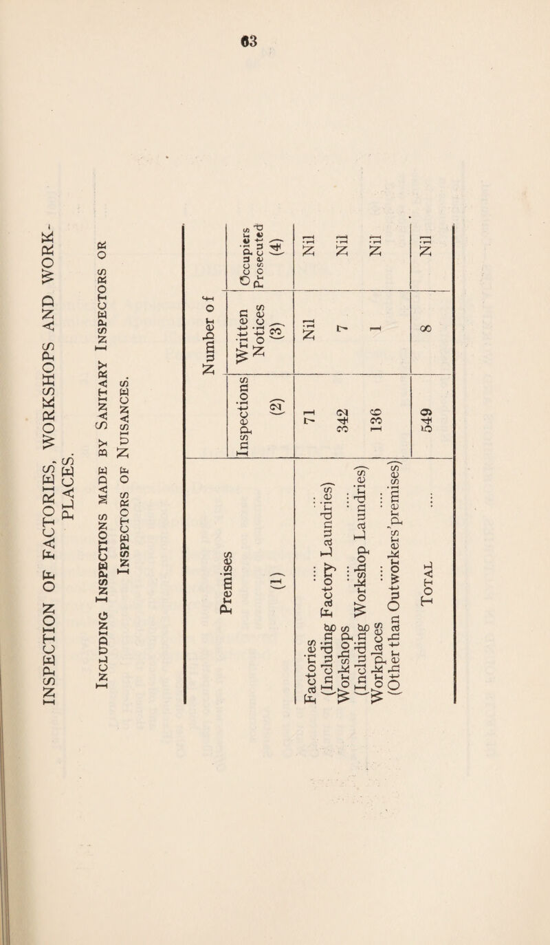 28 SUMMARY OF CONDITIONS SEEN AND TREATED AT THE INFANT WELFARE CLINICS DURING THE YEAR 1926. Infants. Toddlers. Total. Disease and Defects due to Ante-Natal • % Causes— Phimosis 139 — 139 Congenital defects of nervous system 8 13 21 Congenital diseases of the blood 4 1 5 Other congenital deformities & defects 50 3 53 Specific Infections— 201 17 218 Congenital syphilis 8 1 9 Gonorrhoea other than O.N. — — — Ophthalmia neonatorum 23 1 24 Tuberculosis Diphtheria, scarlet fever, measles, 1 1 2 whooping cough 6 7 13 Pneumonia 17 2 19 Poliomyelitis and polio-encephalitis — — Nervous system 5 12 17 Various infections 18 18 36 Deficiency States— 78 42 120 Ill-feeding 175 11 186 Scurvy 1 1 Rickets 16 6 22 Anaphylaxis 7 1 8 Various 2 4 6 200 23 223 Injuries 8 8 16 Miscellaneous 120 49 169 607 139 746 In Bacteriological examinations 43 4 47 In Haematological examinations 12 12 24 In X’Rays examinations 17 — 17 No. of Mental Defectives 10 3 13 No. of Physical Defectives. 4 4 8 No. of Blind Children 2 — 2 No. of Deaf Children — — —