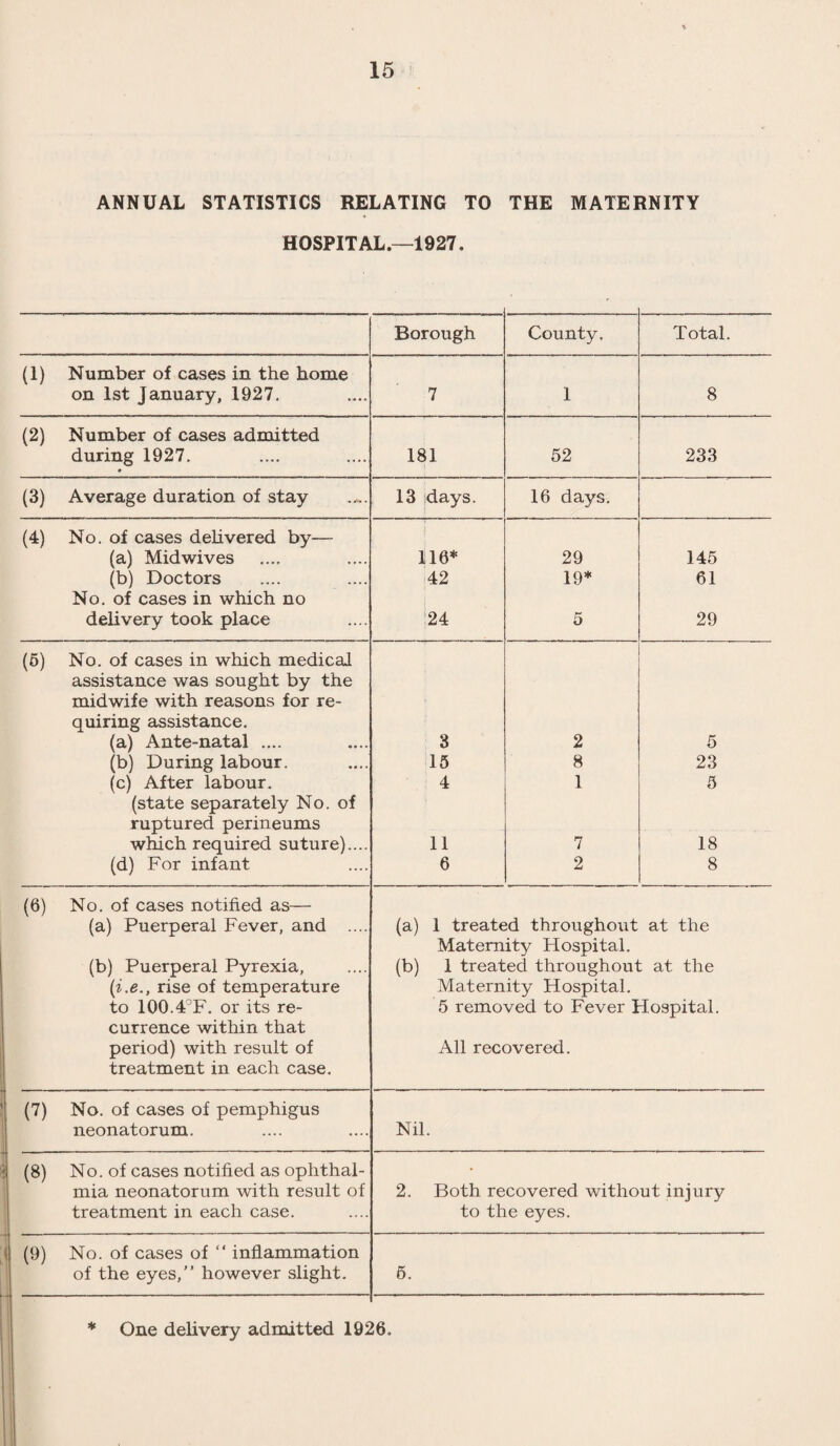 26 INFANT WELFARE CLINICS. It will be noticed that in spite of the low birth rate of 1927, the number of children attending the clinics and the number of attendances they made increased, and in each case was the highest ever recorded. A new table has been introduced this year, showing the number of children below school age who received treatment under schemes which, formerly existing only for school children, were last year extended to cover children of all ages. These provisions were only made towards the latter part of the year, so the table is necessarily incomplete.
