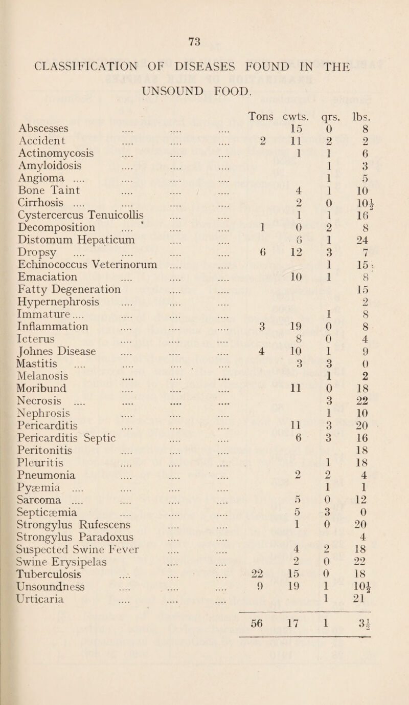 BOROUGH OF SWINDON. INFANT MORTALITY. 1927. Nett Deaths from stated causes at various ages under One Year of Age. Compiled from the Official Registrations. CAUSES OF DEATH. All Causes :— Certified Uncertified r Small-pox Chicken-pox Measles Scarlet Fever Diphtheria and Croup Whooping-Cough Diarrhoea Enteritis Tuberculous Meningitis Abdominal Tuberculosis Other Tuberculous Diseases Congenital Malformations Premature Birth Atrophy, Debility & Marasmus Atelectasis Injury at Birth Erysipelas Syphilis Rickets Meningitis (not Tuberculous) Convulsions Gastritis Laryngitis Bronchitis Pneumonia (all forms) .... Suffocation, overlying .... Other causes Totals ^3 <D * U V T5 a 17 J2 <D £ <N I <0 <u £ 3 7 9 17 CO I <M J2 V u * t CO Ui •2 3 <a <u 73* 21 4 8 3 cn XJ •d 3 3 rt o «e <o CO 0) tH k 111 ** n-i T3 ^ 3 3 21 _, # Xi 3 o E CO CO rt 3 a! c 05 ~ O l-* •d | E *d 3 |° 3 5 8 1 2 1 8 CD ^ .d aJ ^3 a ^ o £ -o 05 § .3 1h . § >V aS Ih . a; TD 3 : 3 : 39 2 2 1 6 8 I- 5 i 2 li l . 4 I 39