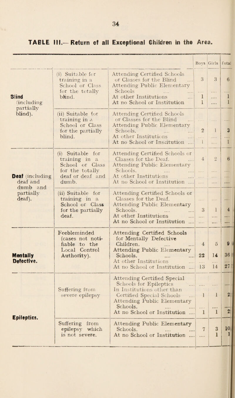 25 SUMMARY OF CONDITIONS SEEN AND TREATED AT THE INFANT WELFARE CLINICS DURING THE YEAR 1928. Infants. Toddlers. Total. Disease and Defects due to Ante-Natal Causes— Phimosis 155 1 156 Congenital defects of nervous system.... 15 11 26 Congenital diseases of the blood 4 — 4 Other congenital deformities & defects 56 7 63 Specific Infections— 230 19 249 Congenital syphilis 11 5 16 Gonorrhoea other than O.N. — — — Ophthalmia neonatorum 29 1 30 Tuberculosis Diphtheria, scarlet fever, measles, 5 3 8 whooping cough 33 7 40 Pneumonia 17 3 20 Rheumatism — — —- Nervous system .... 1 3 4 Various infections 94 37 131 Deficiency States— 190 59 249 Ill-feeding Scurvy 234 19 253 22 Rickets 20 2 Anaphylaxis 9 3 12 Various 4 11 15 267 35 302 Injuries 15 13 28 Miscellaneous 68 46 114 770 172 942 No. of Bacteriological examinations 46 4 50 No. of Haematological examinations 11 2 13 No. of X’Rays examinations .... 9 3 12 ■ No. of Mental Defectives 4 6 10 No. of Physical Defectives. — 1 1 No. of Blind Children — — — No. of Deaf Children 1 — 1 No. of Mute Children — — —