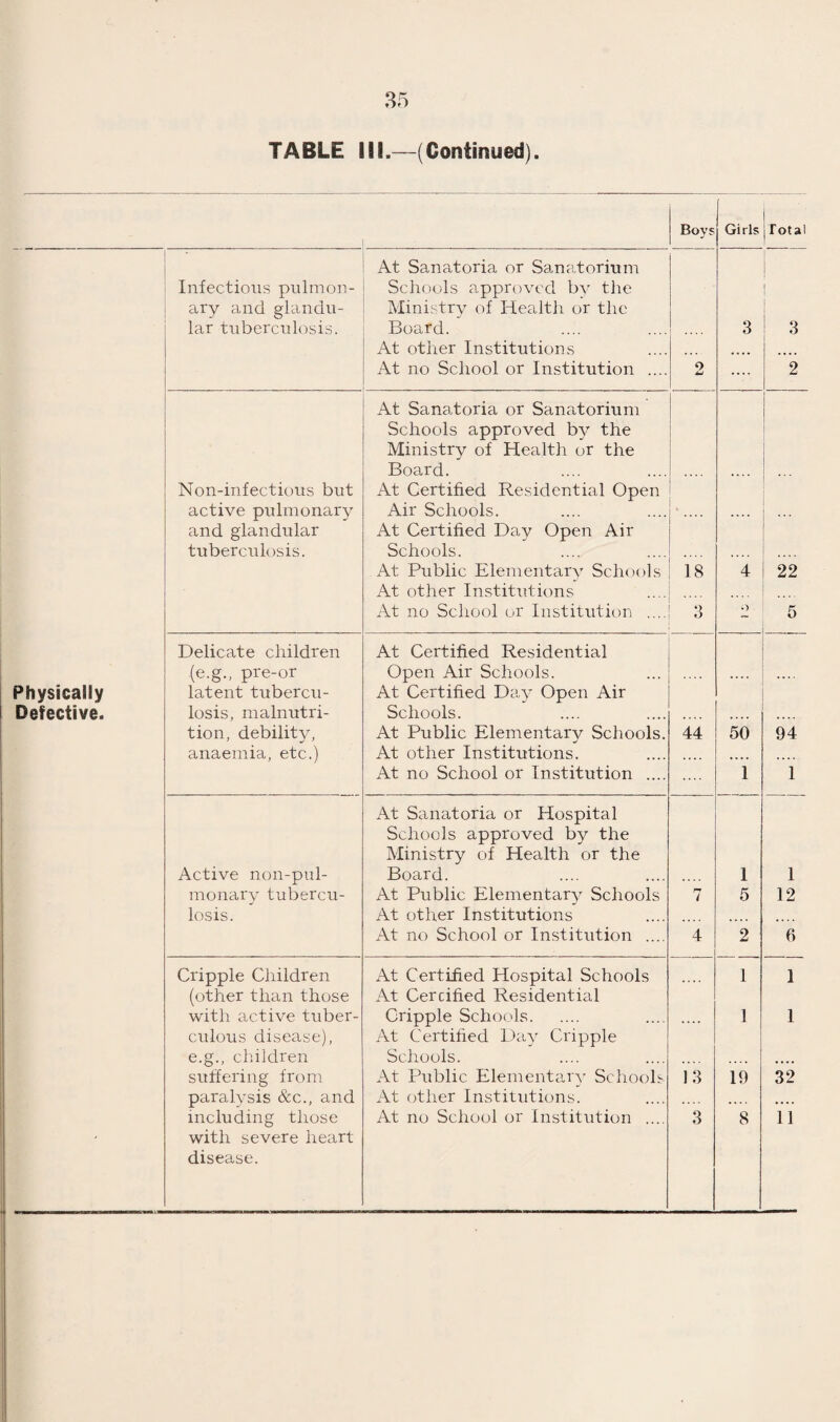30 Deaths of Children Between the Fifth and the Tenth Year. There were 7 such deaths, 5 males and 2 females, against 6 for last year. In 3 the history of the children was not known ; they died respectively of rheumatic fever, pneumonic peritonitis and pulmonary tuberculosis. In 4 the history was known. 1 died of tuberculous meningitis ; the history of this child had been uneventful. 1 died from acute tracheal diphtheria ; this child died suddenly in his sleep after the diphtheria had been relieved. It was thought at the time that he might have been a case of status lymphaticus and his previous history suggests this, as evidence of enlargement of the thymus had been found previously and he was under treatment for this when he was attacked with diphtheria. 1 died of encephalitis lethargica ; she had had ophthalmia neonatorum in infancy and eventually a chronic ophthalmia of some months duration. 1 died of post diphtheritic paralysis ; the disease had been missed entirely in the acute stage and he was admitted into Hospital with a rapidly developing bulbar paralysis. Deaths of Children Between the Tenth and the Seventeenth Year. There were 6 such deaths, against 7 for last year, 4 males and 2 females. The history of these children was known to us. 1 died from “ bronchitis and asthma ” ; the complete history of this child from birth is known and the condition was probably emphysema, secondary to whooping cough. 1 died of compres¬ sion of the brain from old ear disease ; here the history could be traced back to otitis media, secondary to pneumonia. 1 died of meningitis ; this was a case of secondary amentia. 1 died of tuberculous meningitis, secondary to old Pott’s disease. 1 died of diabetes and 1 of tuberculous appendicitis. The total number of child deaths in the Borough was therefore 66, or one more than last year. When we consider the child mortality as a whole, one notices several features which, even when dealing with such limited material as the year fortunately fur¬ nished, are truly astounding. The reduction in neo-natal deaths, i.e., in deaths due to pre-natal causes, is considerable. It was expected that this would follow the increase in ante-natal super¬ vision and it is satisfactory to be able to record that it did so. The mortality of infancy and of early childhood has altered very materially from what it was even a few years ago. The special infant diseases are almost eliminated and the mortality of child¬ hood is now composed chiefly of measles and whooping cough and their sequalae. Later in childhood, deaths from tuberculosis begin to assume importance, but it is in the next age, in adole¬ scence, that tuberculosis occupies a prominent position.