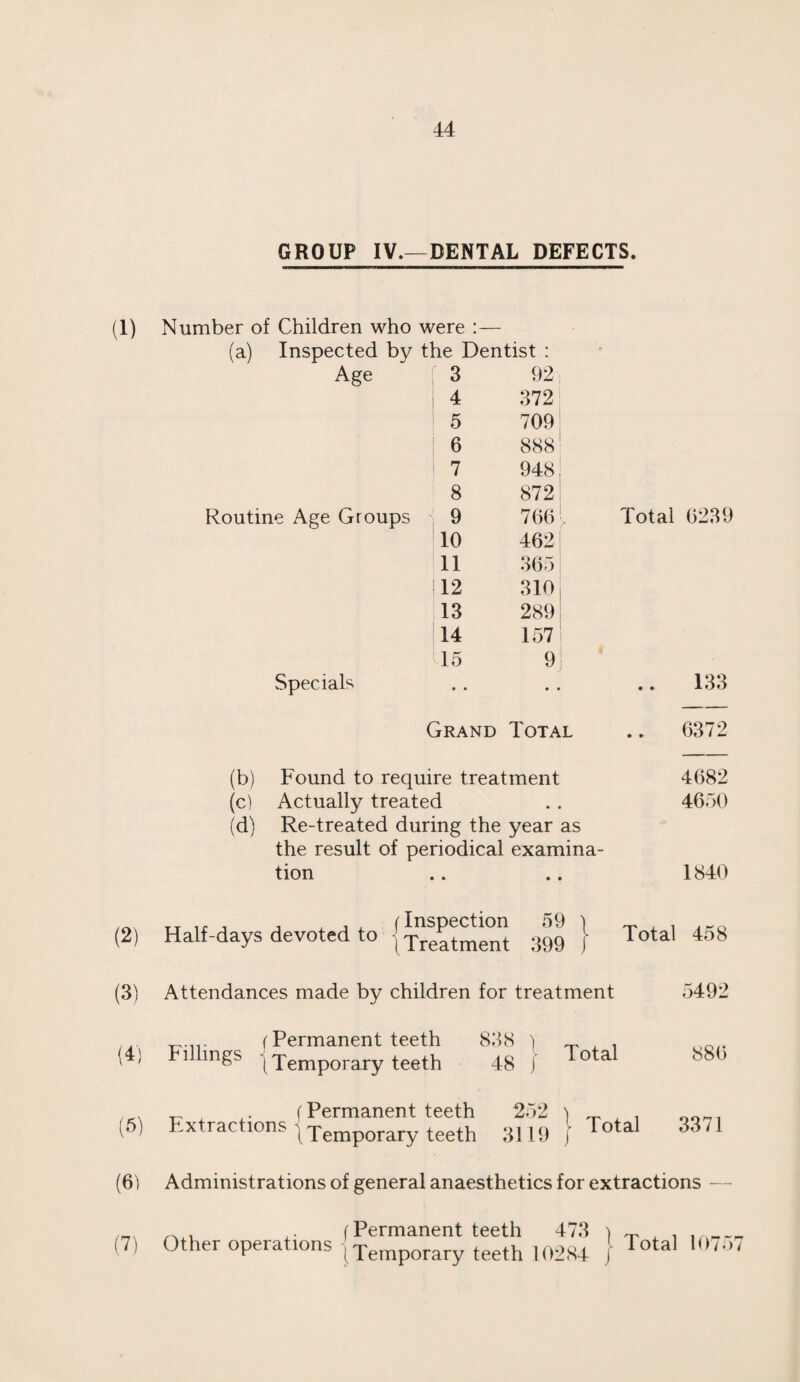 GROUP IV.—DENTAL DEFECTS. (1) Number of Children who were :— (a) Inspected by the Dentist : Age j 3 92, 4 372 5 709 6 888: 7 948, 8 872 Routine Age Groups | 9 766 [ Total 6239 10 462 11 365 112 310 13 289 14 157' 15 Specials .. 133 Grand Total .. 6372 (b) Found to require treatment 4682 (O Actually treated 4650 (d) Re-treated during the year as the result of periodical examina- tion 1840 (2) Half-days devoted to {Treatment 399 } Total 458 (3) Attendances made by children for treatment 5492 Fillings (Permanent teeth \ Temporary teeth 838 ) 48 j Total 880 (Permanent teeth 252 ) _ , . 5) Extractions Xemporary teeth 3119 } Total 3371 (6) Administrations of general anaesthetics for extractions — (Permanent teeth 473 (7) Other operations jTemporary teeth ,0284 Total 10757