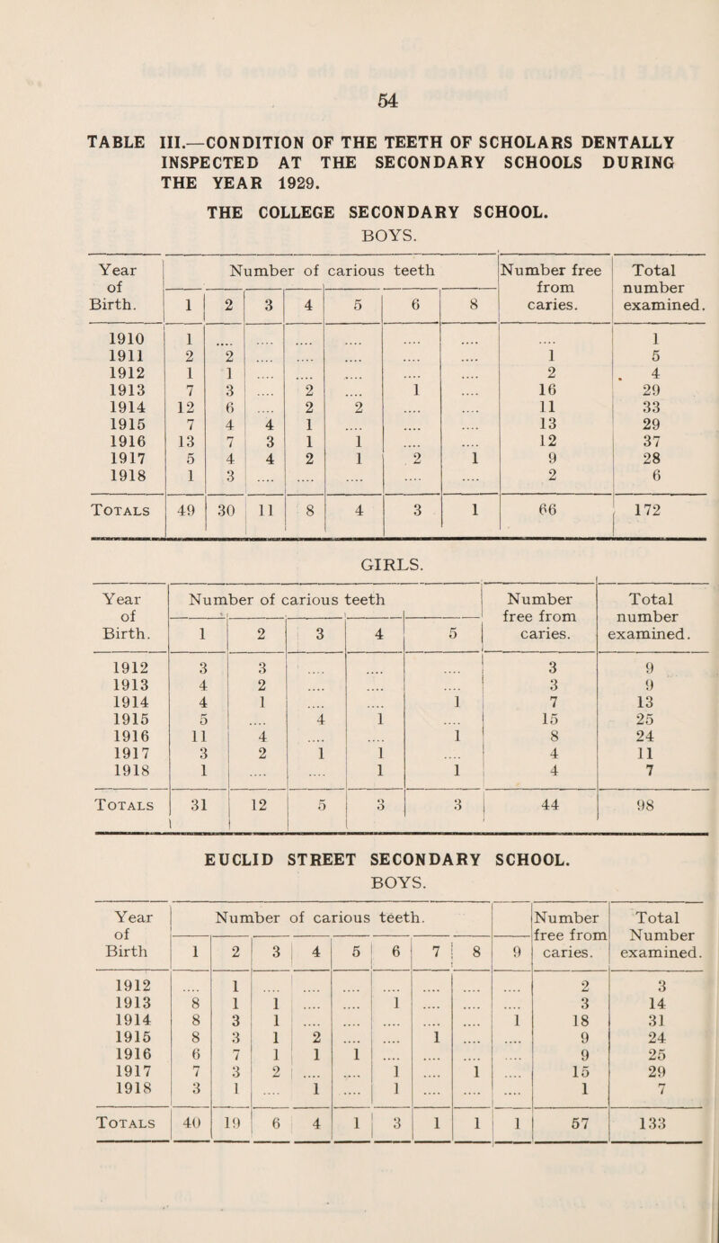 TABLE III.—CONDITION OF THE TEETH OF SCHOLARS DENTALLY INSPECTED AT THE SECONDARY SCHOOLS DURING THE YEAR 1929. THE COLLEGE SECONDARY SCHOOL. BOYS. Year of Birth. Number of carious teeth Number free from caries. Total number examined. 1 2 3 4 5 6 8 1910 1 1 1911 2 2 .... .... .... .... 1 5 1912 1 1 2 . 4 1913 7 3 2 1 16 29 1914 12 6 2 2 .... 11 33 1915 7 4 4 1 .... .... 13 29 1916 13 7 3 1 1 .... 12 37 1917 5 4 4 2 1 . 2 1 9 28 1918 1 3 .... .... .... .... .... 2 6 Totals 49 30 11 8 4 3 1 66 172 GIRLS. Year of Birth. Number of carious teeth I . 1 . . Number free from caries. Total number examined. 1 2 3 4 5 1912 3 3 3 9 1913 4 2 .... 3 9 1914 4 1 1 7 13 1915 5 .... 4 1 .... 15 25 1916 11 4 .... .... 1 8 24 1917 3 2 1 1 4 11 1918 1 .... 1 1 4 7 Totals 31 ' 12 ■ 5 3 3 44 98 EUCLID STREET SECONDARY SCHOOL. BOYS. Year of Birth Number of carious teeth. Number free from caries. Total Number examined. 1 2 3 4 5 6 7 8 9 1912 1 2 3 1913 8 1 1 .... .... 1 .... .... .... 3 14 1914 8 3 1 .... .... .... .... 1 18 31 1915 8 3 1 2 .... .... 1 .... 9 24 1916 6 7 1 1 1 .... .... 9 25 1917 7 3 2 .... 1 .... 1 15 29 1918 3 1 1 .... 1 .... .... 1 7