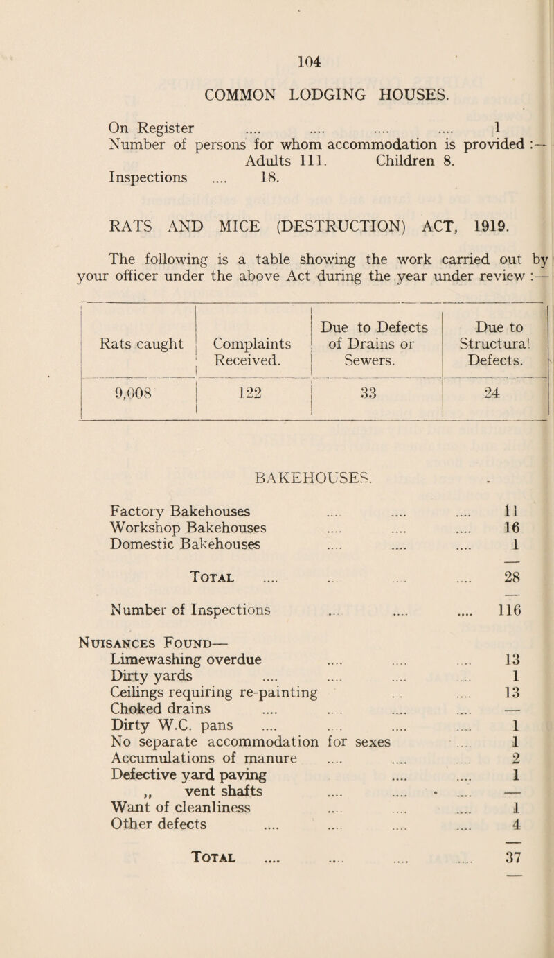 COMMON LODGING HOUSES. On Register .... .... .... .... 1 Number of persons for whom accommodation is provided Adults 111. Children 8. Inspections .... 18. RATS AND MICE (DESTRUCTION) ACT, 1919. The following is a table showing the work carried out by your officer under the above Act during the year under review :— Rats caught I i ! Due to Defects Complaints of Drains or Received. Sewers. Due to Structural Defects. 9,008 122 I 33 24 BAKEHOUSES. Factory Bakehouses ... .... .... ll Workshop Bakehouses .... .... .... 16 Domestic Bakehouses .... .... .... 1 Total .... . .... .... 28 Number of Inspections ... .... .... 116 Nuisances Found— Lime washing overdue .... .... .... 13 Dirty yards .... .... .... 1 Ceilings requiring re-painting .... 13 Choked drains .... .... .... .... — Dirty W.C. pans .... .... .... .... 1 No separate accommodation for sexes 1 Accumulations of manure .... .... 2 Defective yard paving .... .... 1 ,, vent shafts .... .... • .... — Want of cleanliness .... .... .... 1 Other defects .... .... .... .... 4