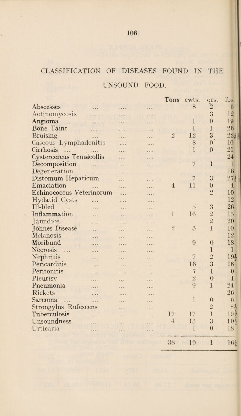 CLASSIFICATION OF DISEASES FOUND IN THE UNSOUND FOOD. Abscesses Actinomycosis Angioma .... Bone Taint Bruising Caseous Lymphadenitis Cirrhosis .... Cystercercus Tenmcollis Decomposition Degeneration Distomum Hepaticum Emaciation Echinococcus Veterinorum Hydatid Cysts Ill-bled .... Inflammation Jaundice Johnes Disease Melanosis Moribund Necrosis .... Nephritis Pericarditis Peritonitis Pleurisy Pneumonia Rickets Sarcoma .... Strongylus Rufescens Tuberculosis Unsoundness Urticaria Tons cwts. 8 1 1 2 12 8 1 1 4 II 5 1 16 2 5 9 16 7 2 imd 9 1 17 17 4 15 1 qrs 2 3 0 1 3 0* 0 1 3 0 2 3 2 2 1 0 1 9 W 3 1 0 1 0 2 1 o o 0 lbs. 6 12 19 26 221 10 21 24 1 16 971  ' 2 4 10 12 26 15 20 10 12 18 1 19* 18 0 1 24 26 6 8i 191 101 18 161 38 19 1