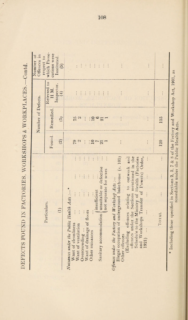 B. Proceedings under Public Health Acts:— (1) Number of dwelling-houses in respect of which notices were served requiring defects to be remedied (2) Number of dwelling-houses in which defects were remedied after service of formal notices— (a) By Owners (b) By Local Authority in default of owners ... C. Proceedings under Sections 11, 14 and 15 of the Housing Act, 1925 :— (1) Number of representations made with a view to the making of Closing Orders (2) Number of dwelling-houses in respect of which Closing Orders were made (3) Number of dwelling-houses in respect of which Closing Orders were determined, the dwelling- houses having been rendered fit ... (4) Number of dwelling-houses in respect of which Demolition Orders were made ... (5) Number of dwelling-houses demolished in pur¬ suance of Demolition Orders