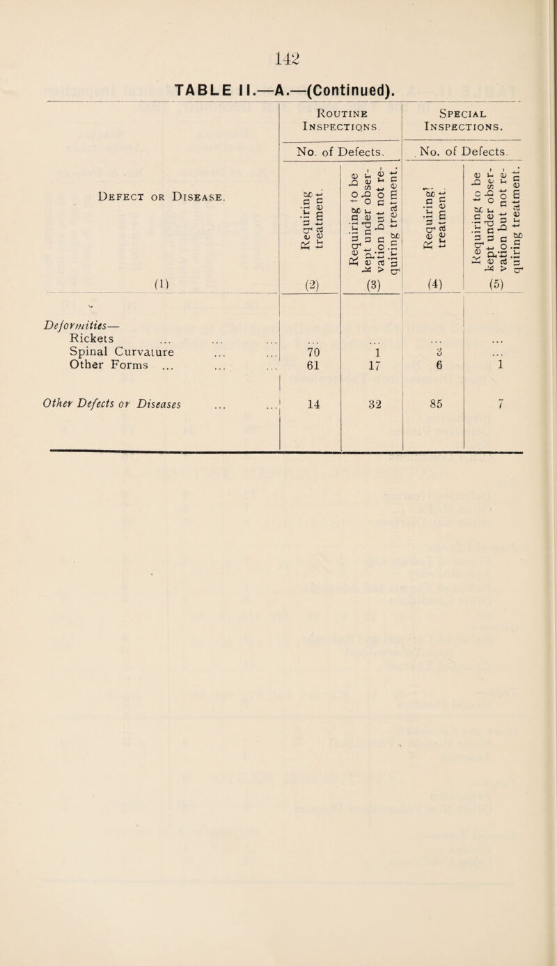 127 TABLE IV.—(Continued). Group II.—Defective Vision and Squint (excluding Minor Eye Defects treated as Minor Ailments—Group I). No. of Defects dealt with. DEFECT OR DISEASE. Under the Authority’s Scheme. Submitted to refraction by private pract¬ itioner or at hospital apart from the Authority’s Scheme. Otherwise Total. Errors of Refraction (including Squint) ... 577 — 577 Other Defect or Disease of the Eyes (excluding those recorded in Group I.) 41 — — 41 Total ... 618 — — 618 otal number of children for whom spectacles were prescribed : (a) Und et the Authority’s Scheme ... ... ... 353 (b) Otherwise ... ... ... ... ... — Total number of children who obtained or received spectacles: (a) Under the Authority’s Scheme ... ... ... 312 ((>) Otherwise ... ... .. ... ... 2 Group III.—Treatment of Defects of Nose and Throat. NUMBER OF DEFECTS. Received Operative Treatment. Under the Author¬ ity’s Scheme, in Clinic or Hospital for : By Private Practi¬ tioner or Hospital, apart from the Authoiity’s Scheme. Total. Received other forms of Treatment. d otal number Treated. Tonsils o# v t: cr. • — - 9 cr. C C <L> O C H - Adenoids cn C U -X v 5 1 r \