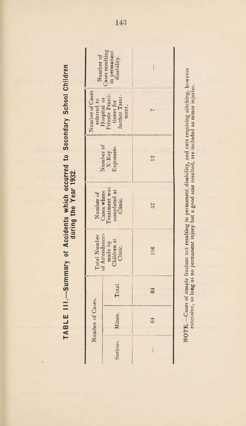 TABLE V.—-(Continued). No. of Defects treated under Authority’s Scheme Num¬ ber No. of Defects remain- No. of Attend- No. of Disease or Defect. From pre¬ vious Year. New Cases Total of Def’cts Cured ing under Treat¬ ment. ances at Clinic. . Consul¬ tations. Infectious Diseases— 10 Chicken Pox 1 9 10 . . . 14 14 Whooping Cough .. 4 4 4 4 4 Diphtheria 5 5 5 5 5 Mumps 41 41 41 62 56 Scarlet Fever 1 1 1 1 1 Rubella 3 3 3 8 7 General— Ill-health, &c. 101 101 101 182 153 Totals 14 1210 1224 1212 12 6364 4053 Total number of Children Treated ... 915