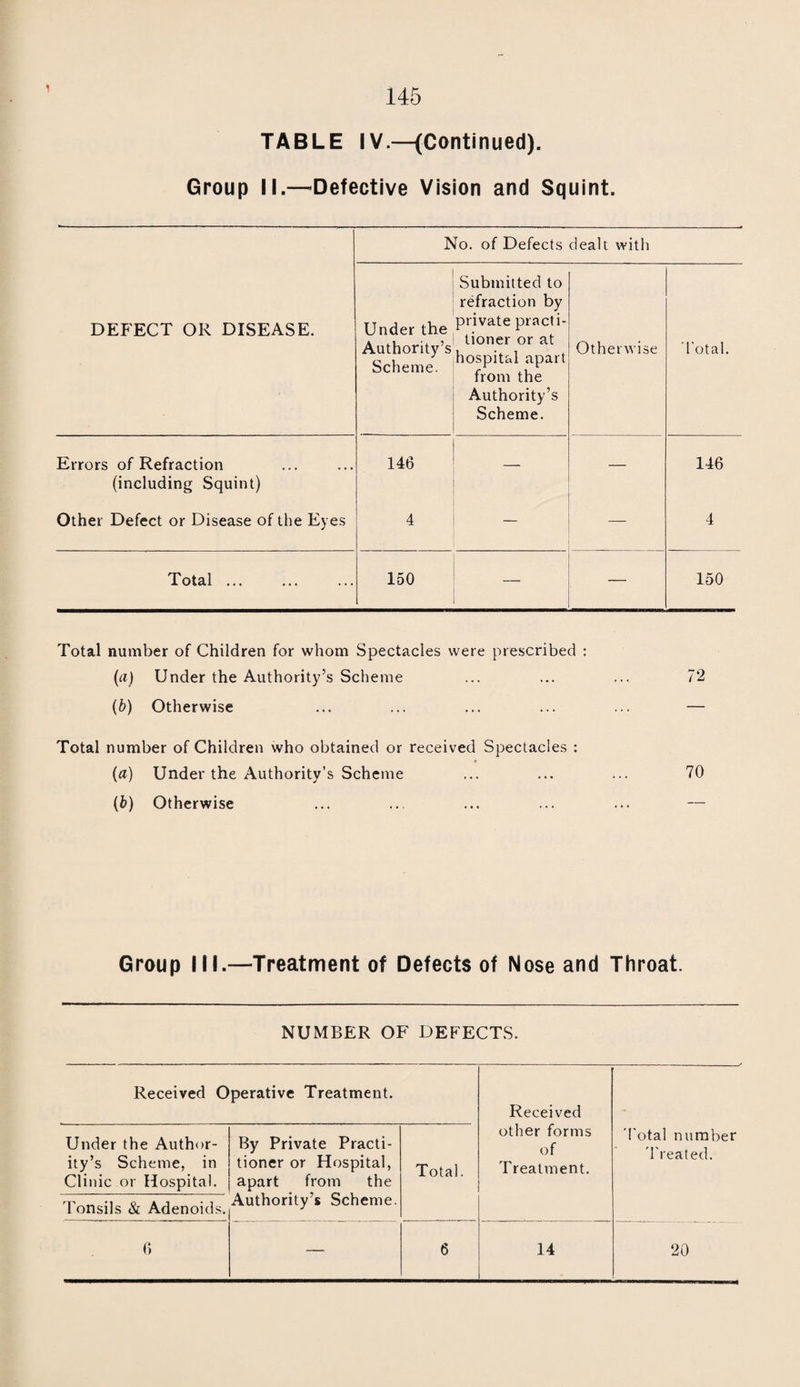 144 TABLE IV.—Return of Defects Treated during the Year ecded 31st December, 1932. TREATMENT TABLE. Group I.—Minor Ailments (excluding Uncleanliness). Number of Defects treated, or under treatment during the year. DISEASE OR DEFECT. Under the Authority’s Scheme. ■ Otherwise Total. Skin— Oilier Skin Disease ... 7 ' _ 7 Minor Eye Defects 10 10 Minor Ear Defects — — Miscellaneous (e. g., minor injuries, bruises, sores etc.) 79 86 Total 96 7 103