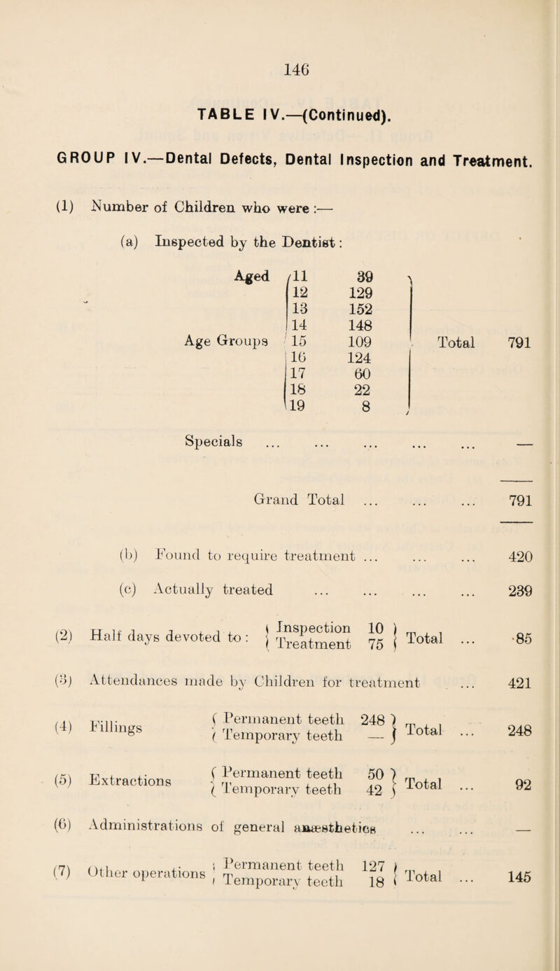 GROUP IV.—(Continued).—Summary of Results of Dental Inspection at the Secondary CO O) o> >- •s v> © o sz o CO Number- free from Caries. 116 114 141 371 -r « «j <u « Xi S: C CO iO (M o o or or ^ Urn H rH t-H rH -<* •—' 0) 0J CO a — cc a r—t CO CO cc a> o S 4> or or or e- M 33 44, c C CO 2 % £ £ 40 vo OO 05 2 u i ^ rH CO GO 00 O hH H U w C uA -j 3 V. Sh 4> 4> 2 - rH or Ah CO - TO 4) 4) A t> rH or OO CO o CO o W 5 A- or rH or co v m 2 c . HH H Tj C2 « v v o H <H CO A 4> , A CO vO CO rH H 2 <U 41 2 H < Ah H v- d 2 41 4) -A Ah 4> £ 41 »o VO t- OO 2 S HH • • • i- . V £ rt — c T3 O 41 <u o C 2 C -A tx 41 <v s ci +-> O a> C/3 o CO s o H CO U T3 o 4) o 4) -C 3 JA H w H Percentage of Entrants requiring Treatment ... 69.6 Percentage of Children Re-inspected requiring Treatment ... ... ... 47.9 Percentage of total number of Children inspected requiring Treatment ... 53.1