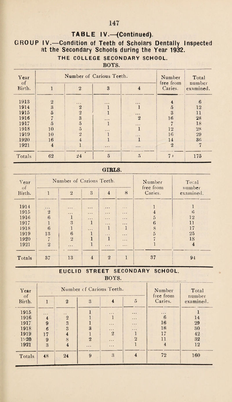 TABLE V.—Treatment of Enlarged Thyroid at Special Clinic. Number of Cases. Number of attendances for ' treatment. Number of Consulta¬ tions. Number of Cases cured. Number of Cases stdl under observation and treatment. Old New Total 37 38 73 251 229 28 45 TABLE VI.—Bacteriological and Other Examinations carried out during the Year 1932. Number of Blood examinations—Histological ... 16 Number of X-ray examinations ... ... ... 12