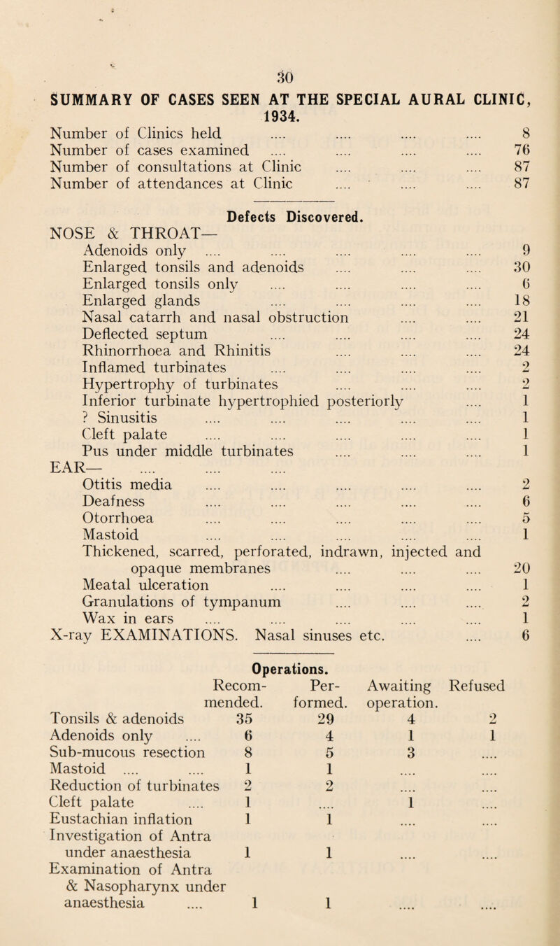47 TABLE V.—(Continued). Disease or Defect No. of Defects treated under Authority’s Scheme. No. of De¬ fects cured. No. of Defects remain¬ ing under treat¬ ment. No. of atten¬ dances at Clinic No. of con- sul- tat- ions. From pre¬ vious year New Total Infectious Diseases : Chicken Pox 4 4 4 6 6 Whooping Cough 11 11 10 1 15 15 Diphtheria 3 3 3 4 4 Mumps 2 2 2 4 4 Scarlet Fever 3 3 3 3 Q o Croup 2 2 2 4 4 General : Ill-health, &c. 106 106 103 3 266 234 Totals 23 1243 1266 1244 22 5408 3795 Total number of children treated—920.