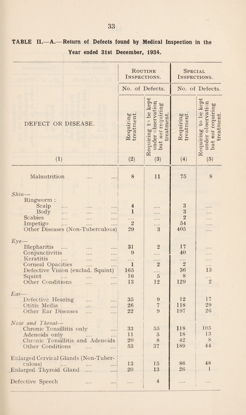 58 TABLE IV.—(Continued). Group II.—Defective Vision and Squint (excluding Minor Eye Defects treated as Minor Ailments—Group I). • Nc . of Defects dealt with DEFECT OR DISEASE • • Under the Authority’s Scheme. Submitted to refrac¬ tion by private practioner or at hospital apart from the Authority’s Scheme. Otherwise Total. Errors of Refraction (including Squint) Ill .... .... Ill Other Defect or Disease of the Eyes 5 5 (excluding those recorded in Group I). Total 116 .... 116 Total number of children for whom spectacles were prescribed : (a) Under the Authority’s Scheme .... .... 57 (b) Otherwise .... .... .... .... — Total number of children who obtained or received spectacles : (a) Under the Authority’s Scheme .... .... 57 (b) Otherwise Group III.—Treatment of Defects of Nose and Throat NUMBER OF DEFECTS. Received Operative Treatment. Received other forms of Treat¬ ment. Total number Treated. Under the Author¬ ity's Scheme, in Clinic or Hospital for : By Private Prac¬ titioner or Hospital apart from the Authority’s Scheme Total (1) (2) (3) (4) ; (5) (i) (ii) (iii) (iv) 1 (i) <ii) (m) (iv) (i) (ii) (iii) (iv) 1 - 6 1 | .... 1 1 . 1 6 1 .... 9 16 (i) Tonsils only. (ii) Adenoids only. (iii) Tonsils and Adenoids, (iv) Other defects of the nose and throat.