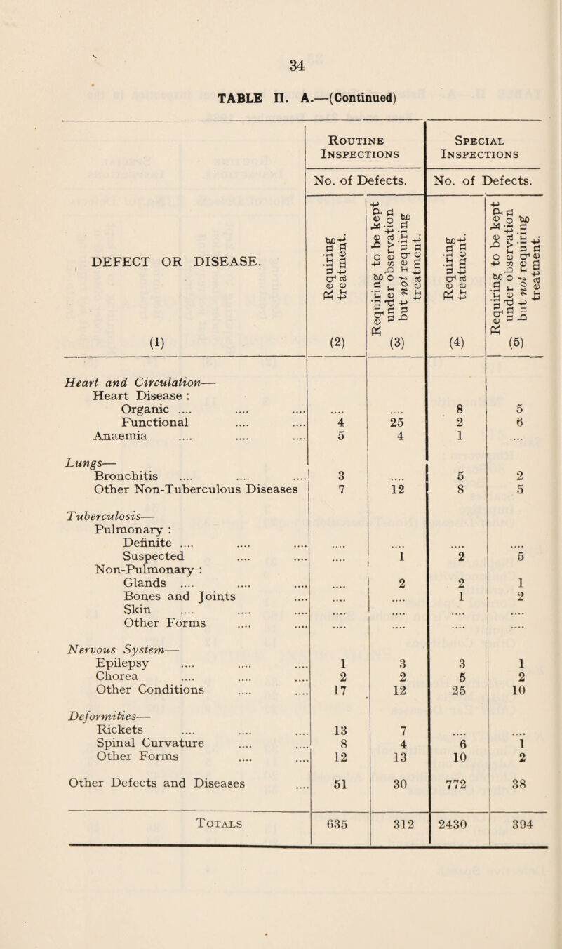 60 TABLE IV.—(Continued) Group V.—Dental Defects. (1) Number of Children who were :— Age Routine Age Groups (i) Inspected by the Dentist : 10 6 1 11 98 | 12 161 | 13 148 14 166 y 15 150 16 69 17 20 18 18 19 8 Specials Grand Total Total 844 844 (ii) Found to require treatment .... 467 (iii) Actually treated — .... 226 (2) Half days devoted to : { J ( I reatment 95 } Total 104 (3) Attendances made by children for treatment 339 (4) r Permanent teeth 241 ) Fillings | Xemporary teeth _ } Total .... 241 (5) t~* i , • f Permanent teeth 49 ) Extractions < ^ > { temporary teeth 36 J Total .... 85 (0) Administrations of general anaesthetics for extractions — (7) r,,-, (Permanent teeth Other operations i ^ r { temporary teeth jyj Total 65