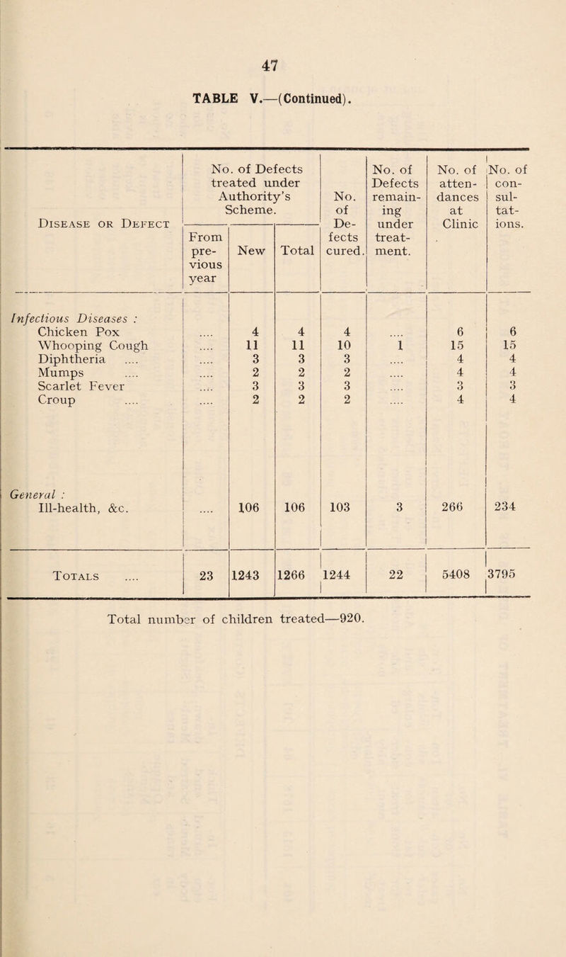 DAIRIES, COWSHEDS AND MILKSHOPS—Contd. Nuisances Found— Dairies requiring lime washing .... .... 37 Cowsheds requiring lime washing .... .... 40 Dirty yards .... .... .... .... 1 Defective paving .... .... .... .... 10 Offensive accumulations .... .... .... 4 Defective ceiling plaster .... .... .... — Unsuitable and dirty utensils .... .... —■ Milk and containers uncovered .... .... 9 Defective floors .... .... .... .... 3 Defective vent shafts .... .... .... 1 Dirty conditions .... .... .... .... 10 Insufficient water supply .... .... .... —• Choked drains .... .... .... .... — Defective water-closets .... .... .... — Defective drains .... .... .... .... 1 Miscellaneous .... .... .... .... 34 Total .... .... .... .... 150 SLAUGHTERHOUSES. Registered .... .... .... .... .... 8 Licensed .... .... .... .... .... 12 Total .... .... .... 20 Number of Inspections .... .... .... 4385 Nuisances Found— Requiring limewashing .... .... -... 20 Want of cleanliness .... .... .... 8 Insanitary condition of pens and yards .... 4 Offensive accumulations .... .... .... 3 Choked drains .... .... .... •••• 5 Other defects .... .... .... •••• 8 Total 48