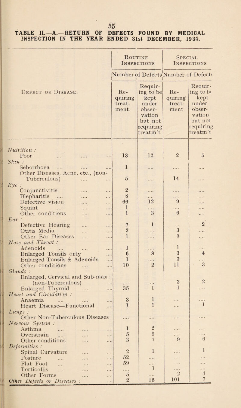V 46 TABLE V.—RETURN SHOWING DEFECTS TREATED AT MINOR AILMENT CLINIC. YEAR ENDED 31st DECEMBER, 1934. Disease or Defect No. of Defects treated under Authority’s Scheme. i No. of De¬ fects cured. No. of Defects remain¬ ing under treat¬ ment. 1 1 No. of atten¬ dances at Clinic * No. of con- sul- tat- ions. From j pre¬ vious year New Total Contagious Skin Diseases Impetigo 1 51 52 51 1 340 212 Scabies .... 1 1 1 2 2 Non-Contagious Skin : Dermatitis .... 5 5 5 .... 10 9 Eczema 2 9 11 7 4 352 180 Seborrhoea .... 5 5 5 12 8 Abscesses .... 2 2 2 3 3 Boils .... 31 31 31 138 116 Warts 4 36 40 38 2 357 91 Herpes .... 12 12 11 1 44 34 Acne .... 1 1 1 .... 12 5 Urticaria .... 4 4 4 4 4 Psoriasis 2 2 2 53 21 Alopecia .... 2 2 2 .... 4 4 Other diseases 5 73 78 76 2 223 161 Ear, Nose and Throat Diseases : Glands 1 36 37 37 101 94 Rhinitis .... 5 5 5 10 9 Tonsillitis .... 33 33 33 86 80 Earache .... 5 5 5 22 19 Laryngitis .... 1 1 1 2 2 Other Diseases 2 62 64 63 1 196 169 Wounds and Injuries : Grazes .... 82 82 82 .... 246 181 Injuries .... 55 55 55 229 175 Bites and Stings .... 29 29 29 86 76 Burns, Scalds, Cuts,&c. 1 77 78 78 365 235 Septic Sores .... 2 186 188 183 5 985 630 Bruises and Sprains .... 69 69 69 195 190 Others 1 68 69 69 .... 222 156 External Eye Diseases : Foreign Body .... 11 11 11 .... 19 19 Stye 34 34 33 1 117 93 Blepharitis 2 10 12 12 .... 92 76 Conjunctivitis .... 37 37 36 1 155 137 Corneal Ulcer 2 2 2 98 44 Corneal Opacity .... 1 1 1 .... 6 6 Pink Eye 1 42 43 43 .... 235 212 ....
