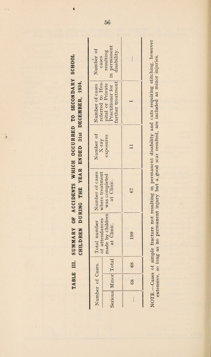 TABLE V. TREATMENT OF ENLARGED THYROID AT SPECIAL CLINIC. Number of cases Number of attendances for treatment Number of consultations Number of cases cured Number of cases still under obser¬ vation and treatment Old New Total 26 11 37 91 91 22 16 TABLE VI. BACTERIOLOGICAL AND OTHER EXAMINATIONS CARRIED OUT DURING THE YEAR ENDED 31st DECEMBER 1934. Number of Blood examinations—Histological .... .... 10 Number of X-ray examinations .... .... .... 18
