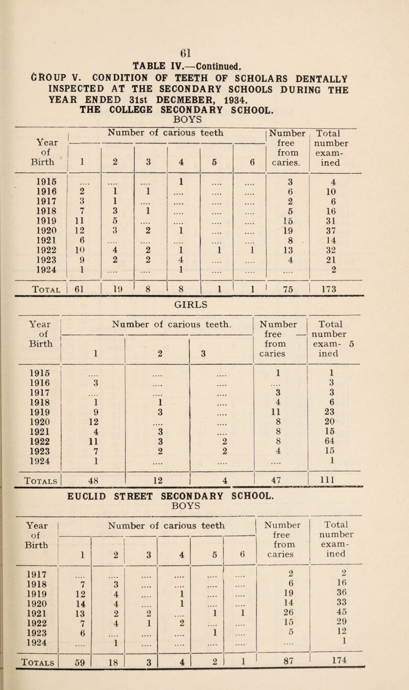 Confinement Results with Particulars :— No. of deliveries Of these :— Twins Breech Posterior Face Transverse .... Premature .... Still-born, full time Still-born, premature Induced Forceps Caesarian Section Abortions Ante-partum haemorrhage Notifiable puerperal pyrexia Transferred to Gorse Hill Foetal Abnormalities :— Deformed hands and feet .... Cleft palate Spina bifida Cleft palate and double talipes Extra digit on right hand