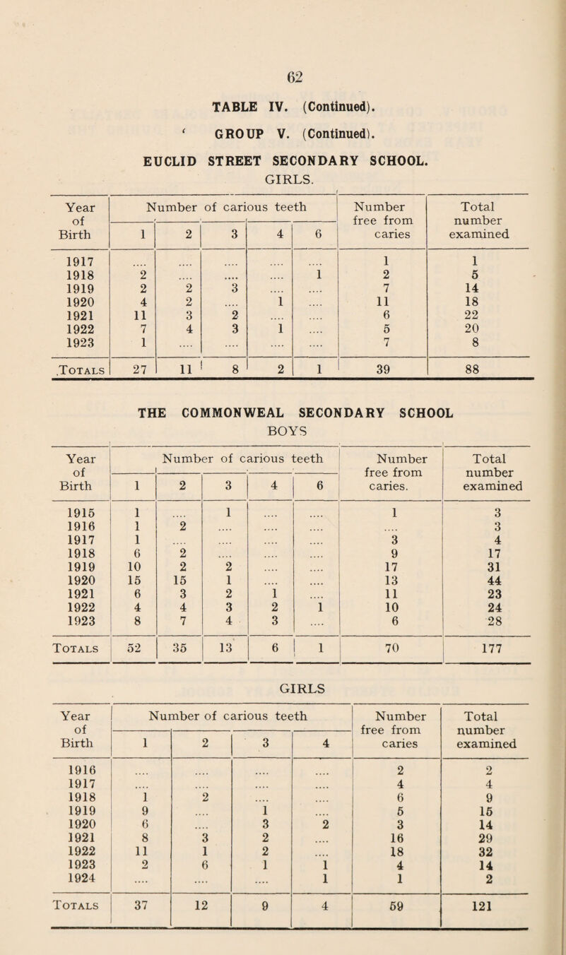 The following table gives the details of confinements of women who had attended the Ante-natal Department, but in whom the child failed to survive:— No. Age Para Visits Details of Confinements. Ante-natal and Previous History. 1 i 24 ! 1 6 i Admitted to Maternity- Home for surgical in¬ duction about a week before term. Both that and medical induction were unsuccessful. Severe bleeding took place on the 9th day ; the head was high and not fixed. Version was performed to stop bleeding and delivery took place later on the same day. Paralysis of right foot at 13 months ; no serious illnesses. Pregnancy unevent¬ ful. Disproportion between head and pelvis. Mother sent to Consultant’s Clinic; position diagnosed as occipito posterior and extended. Trace of albumin in urine on one occasion. Blood pressure 120. 2 34 5 1 A twin, born out of the borough. No details available. The mother suffers from rheumatism and has slight varicose veins. Blood pres¬ sure 120. 3 43 3 7 Born on district. Difficult forceps case. Patient very difficult to manage. Mother of nervous temperament. .both confinements difficult and instrumental. During present preg¬ nancy sent several times for nurses owing to pains and cramp. 4 36 1 i 15 Admitted to Maternity Home at 7 months for ante-partum bleeding. Labour began 10 days after and was normal. The child was in the breech position. Mother had nervous breakdown in 1923. Has varicose veins. Had slight bleeding off and on from the 5th month. 5 16 1 3 Admitted to Maternity Home from Consultant’s Clinic for induction. Baby in breech position ; born 3 days later quite nor¬ mally. A healthy girl. Head would not fit into the brim. Referred to Consultant’s Clinic ; on the second visit the presentation had become a breech. Blood pressure 120.