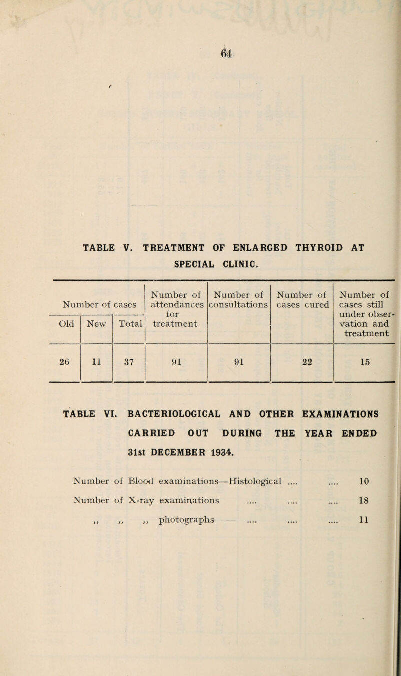 46 Deaths Between the Seventeenth and the Twentieth Year. 8 such deaths occurred, against 4 for last year. 4 were males and 4 females. 3 were not known to the Public Health Depart¬ ment. 2 of these died from pulmonary tuberculosis and 1 from damage to the spinal cord while diving. Of the 5 known to the Public Health Department, 2 died of pulmonary tuberculosis, 1 of pneumonia, 1 of appendicitis and 1 of scarlet fever. Deaths Between the Twentieth and the Twenty-Fifth Year. There were 11 such deaths, against 17 for last year. 7 were males and 4 females. 4 of them were not known to the Public Health Department. All of these died of tuberculosis. Of the 7 known to the Public Health Department, 4 of them died of tuberculosis, 1 of pneumonia, 1 of appendicitis and 1 of rheumatic endocarditis.