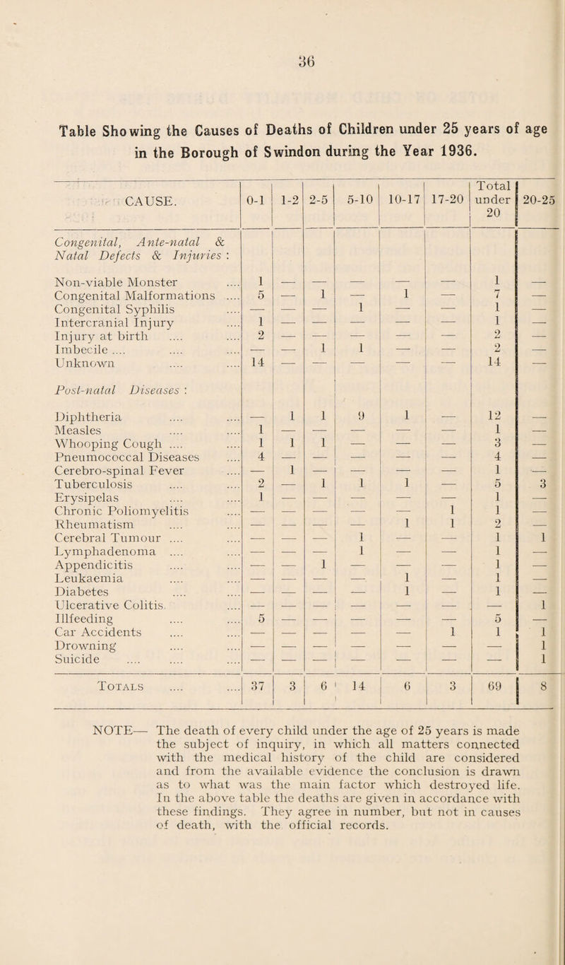 134 at routine medical inspection to require treatment excluding uncleanliness, nutrition and dental diseases ” and find, as we do, that 16 per cent, require treatment, it is difficult to escape the belief that 16 per cent, of the children are defective. Which, of course, is true in the sense that these children have something which they would be better without and which admits of remedy. But they are not necessarily defects of any consequence. If we turn to another table, that of blind children, we see that amongst the 15,000 children under 16 years of age in Swindon there are only 2 who are blind. The percentage of children found defective in inspection work is governed by the standard of the examiner and a slight difference in this standard may make enormous difference in the recorded percentage of defectives. For instance, the number of children reported as having flat foot bears far less relationship to the children’s feet than it does to the persons who examine them, and this is largely true of all the so-called defects met with in school children. The ultimate aim of school medicine being to raise the level of health and efficiency of all, it necessarily follows that any improve¬ ment in the children is automatically followed by an increased rigidity of the standard. This connotes real progress but it makes it exceedingly difficult to give statistical evidence of the improve¬ ment that has occurred in children during the past thirty years. In diseases and defects of a definite character it is easier to show improvement. Thus, last year there was not a single child in the school population of Swindon who had demonstrable rickets. There were only four children with organic heart disease. In the course of routine inspection only one case of tuberculosis, and that a minor one of the glands, was discovered. Figures like these would not have been recorded thirty years ago. Here I can speak from my own experience. On any day in 1909 I could have found in any school in the country of a thousand places at least as much serious defect as we shall find in the whole of Swindon to-day, and if my figures for those early days of school medicine do not show so many delicate children, or minor deformities, or suchlike things, it is only because in those early days such minor matters were ignored. A few further remarks on the findings in 1936 will not be out of place. The commonest single cause of blindness in the past was ophthalmia neonatorum. Blindness from this cause is now practic¬ ally extinct. The second commonest was keratitis or inflammation of the cornea and corneal ulceration. In 1936 no single case of keratitis was discovered in the school children of Swindon.