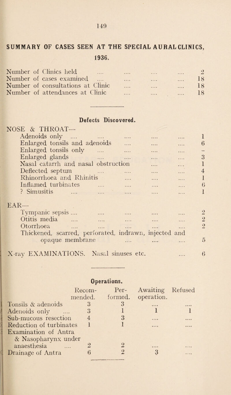 Of the 409 cases delivered in the Maternity Home, 42 were delivered by forceps, giving a forceps rate of 9.7%. Among the forceps cases there were 24 ruptured perineum, giving a rate of 57%. Among cases not instrumentally delivered there were 50 ruptured perineum, giving a rate of 13%. There were two Caesar¬ ean sections, both of the mothers lived and the infants died. There were three surgical and five medicinal inductions, all of which were satisfactory. Of pregnancy disease 18 albuminuria and 14 ante-partum haemorrhage were admitted to hospital. EXTERN MIDWIFERY DEPARTMENT. On the district there were 146 deliveries including 9 abortions, 3 still-births and 11 born before arrival of the midwife. There was one infant death. During the year 12 probationers were under instruction. Of these, hve obtained the certificate of the Central Midwives Board. REPORT OF WORK DONE AT THE MATERNITY CLINIC, 1936. (By Dr. V. Redman King, Assistant Medical Officer of Health.) A larger number of mothers attended the Maternity Centre during the year, and the attendances were very satisfactory on the whole. There were three cases of spinal curvature, all mothers being multipara. The confinements were quite normal and the babies alive. Fifteen mothers were admitted to the Maternity Home pre-natally for the following reasons :—1 for abdominal tenderness and vaginal discharge ; 1 for albuminuria only ; 4 for albumin¬ uria and other toxaemic signs and of these one confinement ended in a stillbirth and one in a neo-natal death ; 1 for threatened abortion ; 1 was admitted three times, twice for ante-partum bleeding and once for observation for disproportion between head and pelvis ; 3 for ante-partum bleeding, one delivery ending in a stillbirth and one in a neo-natal death ; 1 for general toxaemia ; 1 for vomiting ; 1 for observation as a breech case ; 1 for pro¬ lapse and ante-partum haemorrhage. The other cases of albuminuria all resulted in normal de¬ liveries of living children and no neo-natal deaths. Three cases of high blood pressure were kept under special observation. One mother had hers taken ten times pre-natally and daily during her stay in the Maternity Home. At its highest