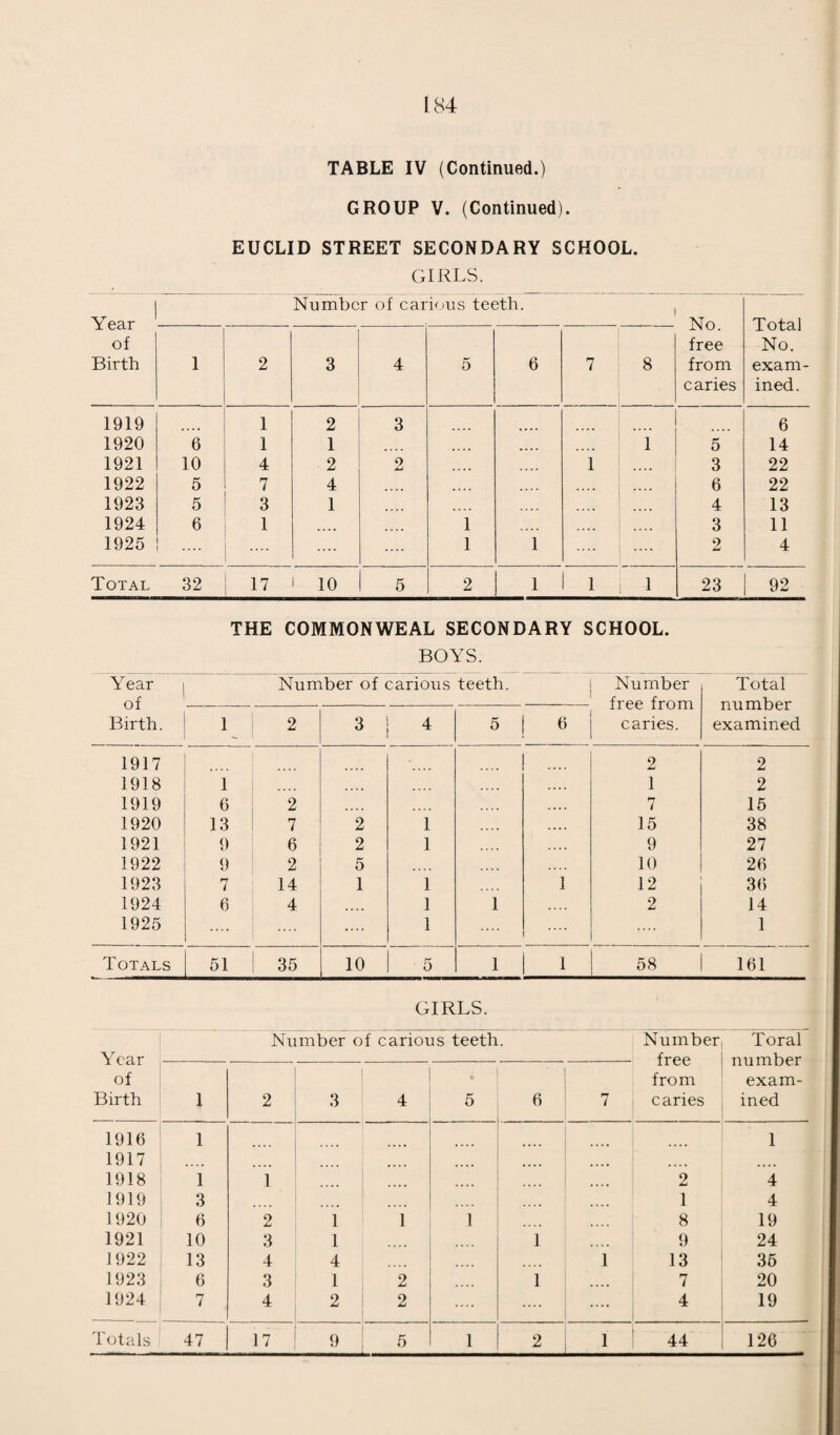 COMMON LODGING HOUSES. On Register .... .... .... .... 1 Number of persons for whom accommodation is provided :—-Adults, 111 ; Children 8. Inspections .... .... .... .... 21 j. RATS AND MICE (DESTRUCTION) ACT, 1919. The following is a • table showing the work carried out by your officer under the above Act during the year under review :— Due to Defects Due to Rats Caught Complaints of Drains or Structural Received Sewers. Defects. 5,464 301 26 8 BAKEHOUSES. Factory Bakehouses .... Workshop Bakehouses Domestic Bakehouses Total Number of Inspections Nuisances Found— Limewashing overdue Dirty yards Ceilings requiring re-painting Choked drains Dirty W.C. pans No separate accommodation for sexes Accumulations of manure Defective yard paving Defective vent shafts Want of cleanliness .... Other defects Total 20 9 1 30 119 46 2 4 1 2 2 4 5 66