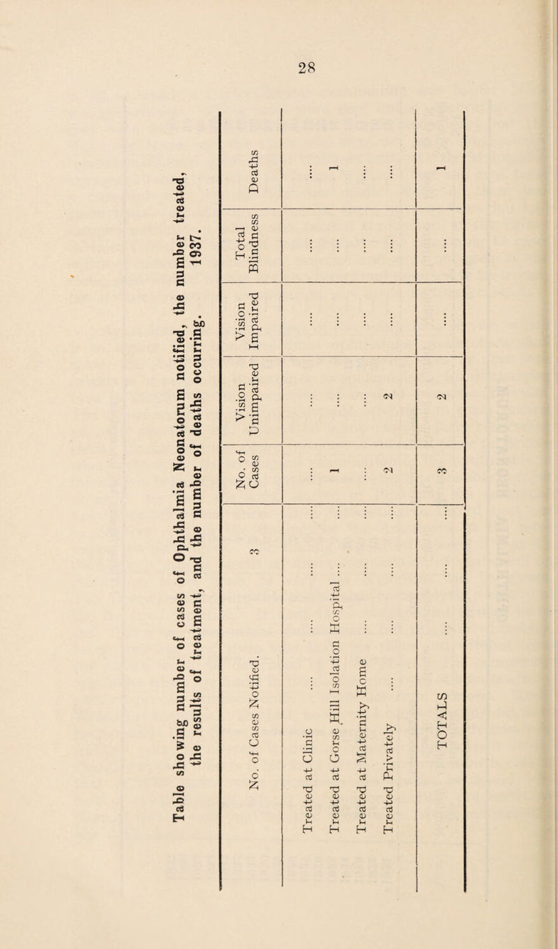 Date of Character of Character of Notes. Delivery. Labour. Temperature. 2-6-37 Footling Presentation R.P. Irreg. 99.6 Baby stillborn. Breasts. 2-6-37 N. N. — 2-6-37 N. N. — 3-6-37 N. N. Breasts. 4-6-37 Induction Fever 102.4 Notifiable. Breasts. Baby O.N. Bacteri¬ ology Xerosis, pneu¬ mococcus streptococ¬ cus. 4-6-37 N. N. — 5-6-37 N. N. — 5-6-37 P.P.H. Irreg. 99.4 — 6-6-37 Induction N. — 6-6-37 N. Pyrexia 101 Notifiable Group ? 8-6-37 N. Irreg. 99.2 Breasts. Infant con¬ genital hydrocele. 8-6-37 N. Pyrexia 101 Notifiable Group 2. Whitlow of finger streptococcus typed 9-6-37 R.P. Pyrexia 101 Breasts. 9-6-37 N. N. Baby cleft-palate. 11-6-37 N. N. — 12-6-37 N. Fever 101.6 Notifiable. Streptococ¬ cal peritonitis. Re-: moved to Isolation Hospital. 14-6-37 N. Irreg. 99.6 Breasts 14-6-37 N, Pyrexia 101 Notifiable. Breasts* Baby O.N. sterile 14-6-37 N. N. Baby anencephaly. 16-6-37 N. N. Baby cleft-palate. ]6-6-37 R.P. Irreg. 99.4 — 17-6-37 Induction N. Baby O.N. Sterile. 17-6-37 N. N. Baby P.N. staphylococ cus aureus. O.N. streptococcus. 18-6-37 R.P. Fever 101.2 Notifiable. Cystitis. 18-6-37 N. N. 19-6-37 N. Irreg. 100 Baby O.N. Pneumo) coccus. 20-6-37 Abortion N. i 22-6-37 Induction Irreg. 99.4 Breasts. 22-6-37 R.P. Irreg. 99.2. Baby O.N. Sterile.