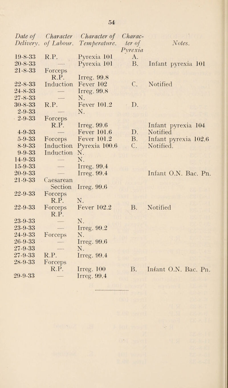 71 years I have been working out the cytological changes which occur in the blood of pneumonias and from this I maintain that in all known types of pneumonia it is possible to make an accurate prognosis and separate the cases into those which are certain to recover if they are un-treated and those which will certainly die unless they are treated. This does not, however, hold with new types of pneumonia, probably from lack of experience in reading the blood picture. For instance, I was unable to discriminate between the benign jaundice type which we encountered in the Spring of 1937 and the malignant jaundice type which we had in epidemic form some years ago. There are differences in the blood picture, but up to the present I have been unable to evaluate them. PUERPERAL MORBIDITY. There are 19 names on this list, but as one was a re-admission and another one had never been pregnant, there were actually only 17 cases treated during the year. Of these 9 were abortion and 8 pyrexias following delivery of viable children. Of the 9 abortions all but two had notifiable pyrexia. One was a simple abortion without complication ; one was a case of retained placenta which required manual removal and the other seven were septic. One of the last appeared to be a natural pathological abortion due to whooping-cough, the remaining six were open to suspicion. Of the septic cases, four were due to infection with haemolytic streptococci. Cdassifiecl according to Dr. M. Thomas’s clinical grouping, one of these belonged to Group 4 and was fatal, two belonged to Group 3 and one to Group 2. Of the pyrexias following normal delivery, one was a case of phlebitis. Four were due to infection with haemolytic streptococci. One belonged to Group 3 and the remainder to Group 2. All recovered. Taking them altogether and grouping them according to Dr. M. Thomas’s classification, there was one Group 1, eight Group 2, four Group 3 and one Group 4. The only fatal case was one of streptococcal septicaemia following abortion. This case was the subject of an inquest. Two cases were associated with very severe haemorrhage and four with retention of the placenta. Though the results were satisfactory, many of the cases caused more than average anxiety. When the notes are reviewed two matters stand out clearly. First the number of dangerous abortions and secondly the benignancy of the prevailing types of haemolytic streptococcus. In several cases the streptococci were typed out for us at the Ministry of Health. The}/ all belonged to high numbers in the series which are known to be less patho¬ genic than the low numbers. This comparative low virulence of the infecting organism is the explanation of the remarkably good results obtained in some of the cases which on clinical grounds had a grave outlook.