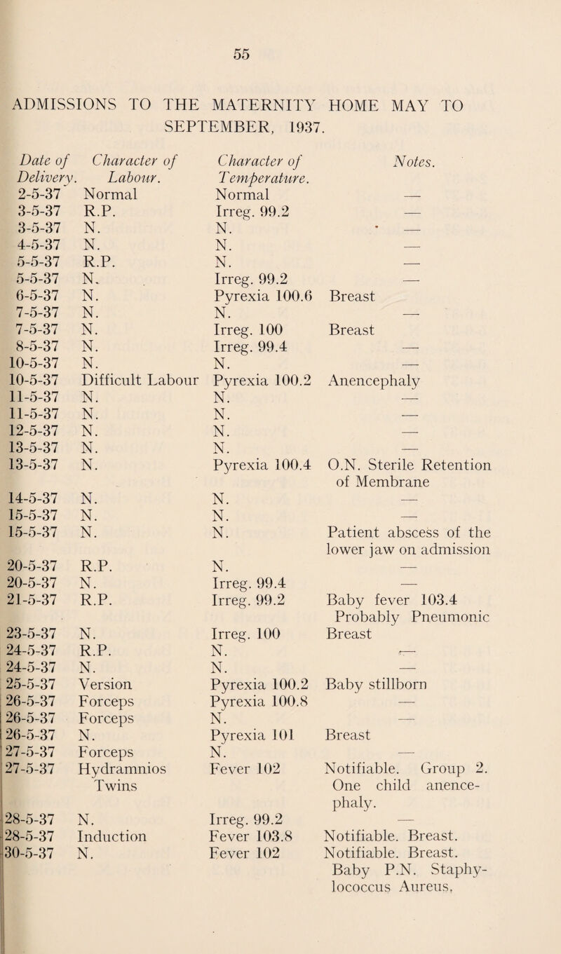 80 BOROUGH OF SWINDON. CAUSES OF DEATH, 1937. (Registrar-General’s Official Returns). Causes. Males. Females Total. Whooping Cough 2 2 Diphtheria .... 1 2 3 Influenza 7 6 13 Encephalitis Lethargica 1 1 Cerebro-spinal fever 1 1 Tuberculosis of Respiratory System 15 6 21 Other Tuberculosis 6 1 7 Syphilis 2 1 3 General paralysis of insane, etc. 4 4 Cancer 55 41 96 Diabetes 6 2 8 Cerebral haemorrhage 21 18 39 Heart disease 105 90 195 Aneurysm 1 1 Other circulatory disease 17 12 29 Bronchitis .... 12 14 26 Pneumonia 26 4 30 Other respiratory disease 2 1 3 Peptic Ulcer 4 1 5 Diarrhoea etc. (under 2 years) .... 2 2 Appendicitis 2 2 4 Cirrhosis of liver 2 2 Other liver diseases 1 1 2 Other digestive disease .... 3 3 6 Acute and chronic nephritis 15 7 22 Puerperal sepsis 2 2 Other puerperal disease 5 5 Congenital Debility, Premature Birth, etc. 17 7 . 24 Senility 16 20 36 Suicide 4 3 7 Other violence 11 11 22 Other defined diseases 30 19 49 Ill defined causes 2 1 3 All Causes .... 388 285 673