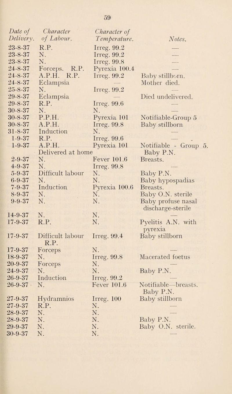 The problem of alternate accommodation for the exceptionally large families which were found to be overcrowded at the first Survey presented much difficulty and caused your Officer a great deal of anxiety. But towards the end of the year a solution was evolved and was accepted by your Committee, whereby some of the large houses could be leased by the Corporation for terms of from five to seven years as and when such houses became avail¬ able, so as to accommodate these large families and thereby abate the overcrowding. This scheme was put into immediate oper¬ ation, and by the end of the year one large house had been leased and one of the large families moved into it, whilst negotiations had been commenced for the leasing of other large houses to be used for this purpose. During the year under review, 3 houses were erected by the Corporation and 512 by private enterprise, making a total of 515 houses erected during the year. TENTS, VANS AND SHEDS. There are still two or three caravans in the Borough which are being used for human habitation, but very little trouble was caused by them. There was, however, a great deal of trouble with travelling showmen and others, who stayed for short periods and at various times in a field in the northern part of the Borough. These people usually stayed for two or three nights and then moved on, but in the meantime they had managed to create a serious nuisance and numerous complaints were received. On investigating these complaints it was invariably found that the persons causing the nuisance had left the town and could not be traced, so that no action could be taken against them. This was a very unsatisfactory state of affairs, but it is hoped that in future this will be avoided, and the occupier of the field in question has been approached with this end in view. THEATRES, CINEMAS, ETC. There are at present two theatres, six cinemas, one billiard hall and twenty-five premises licensed for dancing, within the Borough, besides which there are five premises licensed for music and singing only. These buildings are regularly visited by your Inspectors so as to ensure their being kept in a cleanly and sanitary condition. DISINFECTION OF VEHICLES ETC., AT THE CATTLE MARKET. During December 1937 a serious outbreak of foot-and-mouth disease, which occurred in the surrounding districts, affected the Cattle Market very adversely in that the Market was only open for the sale of animals for immediate slaughter. Consequently