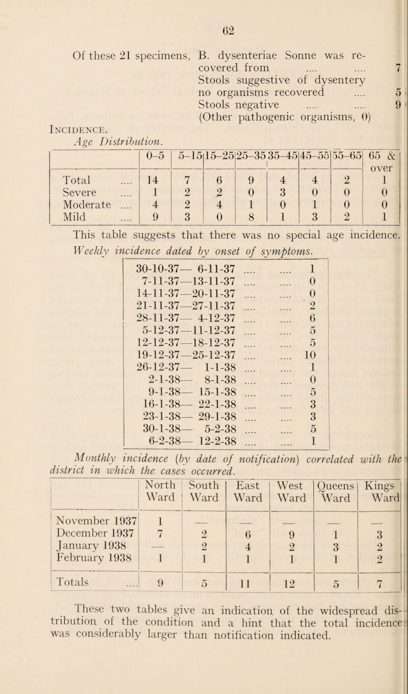loo FOOD SUPPLY. There are on the registers of the Department- Butchers’ Shops . .... • • • • 88 Butchers’ Stalls (in covered market) • • • • 2 Wholesale Meat Store • • • • • .... 2 Fried Fish Shops . • • • • • 39 Ice Cream Shops .. • • • • .... 145 Cooked Meat Shops 57 and these premises are regularjy inspected by your officers • MEAT AND FOOD DESTROYED. Tons Cwts. Ors. lbs Carcases of Beef and offal .... 16 2 2 4 Portions 1 1 0 26 Carcases of Veal and Offal 3 3 10 Portions 2 16 Carcases of Pig and offal 1 9 0 3 Portions 4 2 26 Carcases of Mutton and offal 2 2 15 Portions 2 20 Heads 2 5 2 17 Lungs .... , .... .... 1 7 0 27 Livers 15 3 19 Plucks 15 2 19 Offal . 1 7 0 27 Hearts . 1 15 Kidneys .... 1 1 16 Udders 1 1 17 Legs . 2 20 4 Turkeys 2 8 3 Chicken — 22 Rabbits — Chilled beef . 14 1 10 Chilled beef suet and trimmings 3 4 Plate corned beef 2 7 Tin of jellied beef . 6 Tin of tongue 6 Sole 1 0 Herrings . 18 Wet fillet 16 Codling 19 Haddock .... 15 Cured fillet 26 Skate 9 Plaice 11 Grey Sole 16 Dabs 12 Lemon Sole 5 Whiting .... 4 Bloaters . 4 5 pairs of Kippers . —- 1 2 1 Total 26 18 3 21