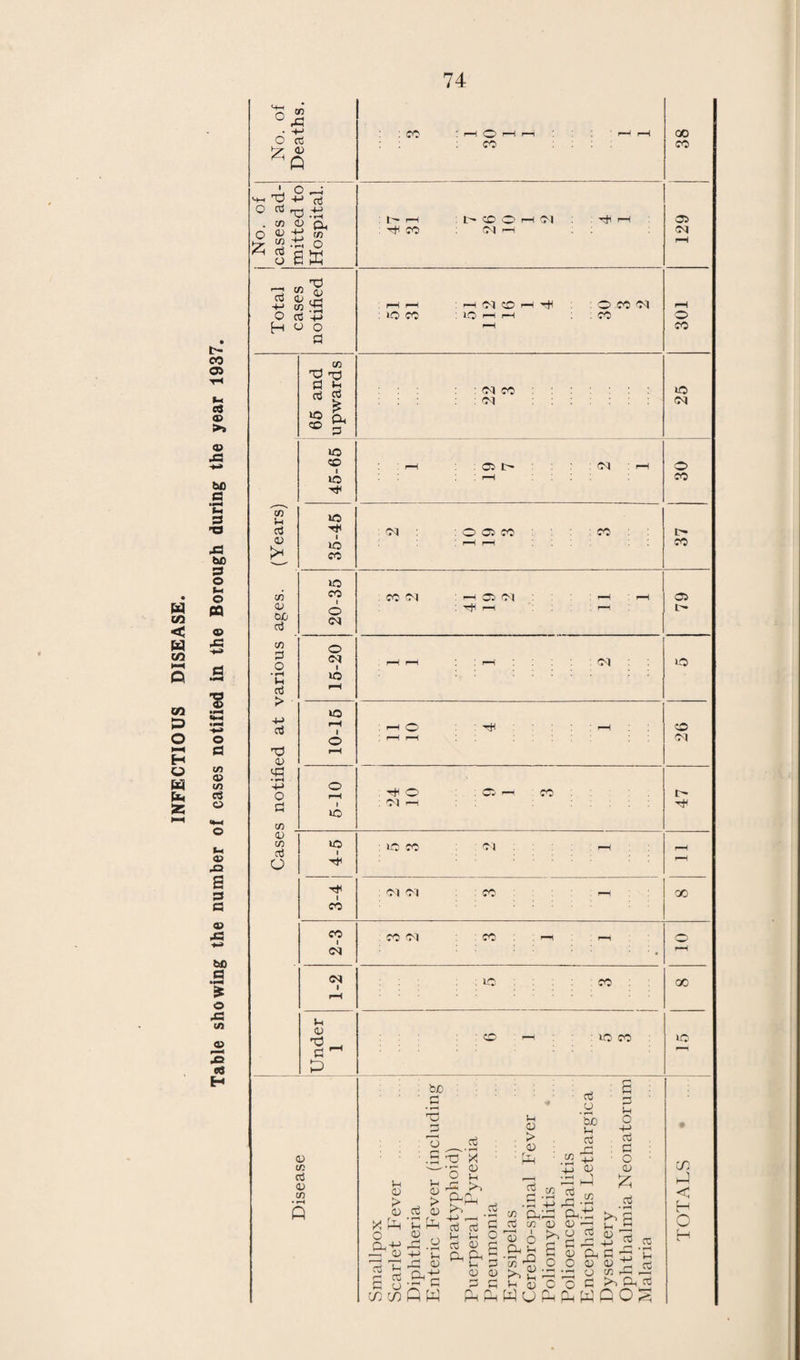 INFANTILE MORTALITY. The deaths of all persons under the age of 25 which occur in Swindon, and of all Swindon children who die away from the Town, are investigated. Some knowledge of the previous history of these children is in the possession of the Health Office and, in an increas¬ ing number, the full life histories are available. Since some children die in the institutions of Swindon who do not belong to the Town, and certain other children who have regularly attended the Swindon clinics die elsewhere, these investigations become somewhat compli¬ cated. In the review which follows, cognizance is only taken of those deaths which the Registrar-General accredits to Swindon. STILLBIRTHS. 31 stillbirths were notified in Swindon during 1937, of which 9 which occurred in the Maternity Home, are not accredited to the Borough. This leaves 22 cases belonging to the Borough, against 28, 33, 36, 33, 42, 31 and 27 in the seven preceding years. 12 borough cases and the 9 outside cases were delivered in the Maternity Home. The 21 stillbirths which occurred in the Maternity Home have been considered already. Of the 10 stillbirths which occurred in domiciliary practice two appear to have been due to pregnancy disease of the mother ; one may have been due to influenza in a mother ; two were certainly due to death of the infant in the course of delivery. The probable cause of the remaining five could not be determined. Deaths before the End of the First Day. 9 such deaths occurred (7 males and 2 females) against 9, 8 and 9 in the three preceding years. Two of these occurred in the Maternity Home—the cause of failure of survival being in one anencephaly and in the other placenta praevia of the mother. Of the seven which occurred in domiciliary midwifery, one was certified as being due to pro¬ longed labour, five to prematurity only and one was uncertified. Nothing useful came out of inquiry into these fatalities. Deaths between the End of the First Day and the End of the First Week. 7 such deaths occurred (5 males and 2 females) against 17, 15 and 10 in the three preceding years. One was illegitimate. Of these, three occurred in, the Maternity Home. One was due to cerebral haemorrhage during difficult delivery, the other two were certified as having died from prematurity. One who died in the G.W.R. Medical Fund Hospital, was a deformed monster, and of the three which died in domiciliary practice, one was certi¬ fied as dying from congenital malformation of the heart and the other two of prematurity.