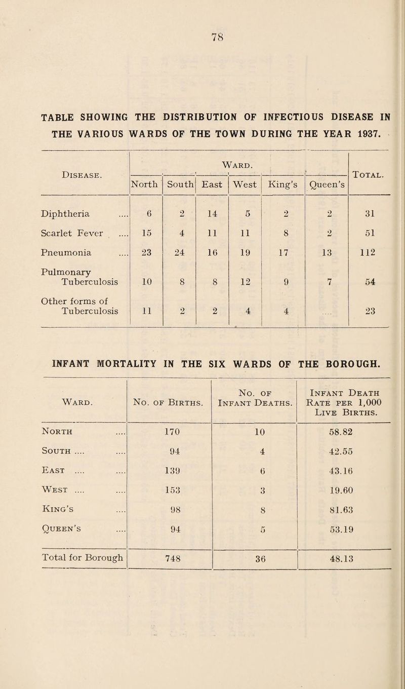 47 other forms of tuberculosis. The death rate for respiratory tuber¬ culosis was the same as in 1936, but the rate for all forms rose from 0.45 to 0.47. During the last few years the variations in the tuberculosis statistics have not been significant, but a factor of great importance is the apparently brisk rise in the tuberculosis in children both of the respiratory and non-respiratory forms. In 1937, 23 out of the 54 notifications of pulmonary tuberculosis were in persons under the age of 25, of which eight were under the age of 15, and of the 23 notifications of non-respiratory tuber¬ culosis 16 were under the age of 25. Much the most disturbing factor is the eight notifications of pulmonary tuberculosis in children under the age of 15. A scrutiny of these reveals the following :—- Girl, aged 2. Notified as pulmonary tuberculosis. The child had whooping cough at the time of notification and died a week later. No mention of tuber¬ culosis appears on the death certificate. Girl, aged 5. Not born in Swindon, came to live here last year. This notification is a transfer. It appears that this child has got pulmonary tuberculosis. Girl, aged 10. Notified as pulmonary tuberculosis and admitted to a sanatorium. There found not to be tuber¬ culous, so the case was removed from the register. Girl, aged 14. Rapid pulmonary tuberculosis. She died early in 1938. Boy agedbmths. Died of acute pulmonary tuberculosis. Verified post-mortem. Boy, aged 12, This is a transfer from another district. Boy, aged 13. This is a contact case. The disease is not active. Boy, aged 14. Admitted to a sanatorium and notified as T.B. lungs on discharge. In addition to these is a boy aged 9 who appears on the non- pulmonary list under the notification of miliary tuberculosis. He was notified in December 1937 and died in January 1938. The death certificate was signed acute miliary tuberculosis of the lungs.- The list is therefore less formidable than it appeared at first. Still it is unusual. Of recent years pulmonary tuberculosis in children has been almost non-existent in Swindon.