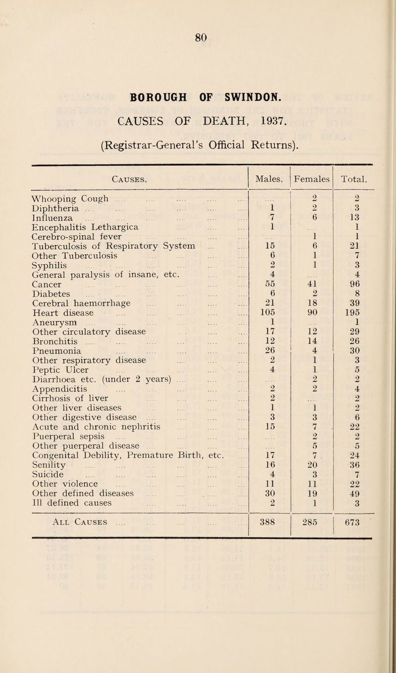 TABLE SHOWING MONTHLY INCIDENCE OF INFECTIOUS DISEASES AND THE NUMBER OF DEATHS DURING 1937. J3 O CD £ A oi O H co o CO i—ih : —iMOnTf : : o co oi *o co • 10 >““< r—c l co GO co. o co o o A CM CO CO : : co : : cm C/2 W co O O Pi w m S P £ > o £ 4-> O O A CD in PD o < Oi io cm Tti co : oioci : co co CO t> OI CM S3 <D Sh S3 o3 u A < cd : cm : co cm os .—l. : »o co co co : cm co lO t- CO A D A £ cd : cm f—c : cm hc ! r-H : os t - : I rH ! CM Ttc : ^CIH : co : no CO CO CO OI CM OI OS CO OI OI (M CO OI CO CO Th w co < w tn M A CD > D > O cd .A X o O 43 PU4-1 A A1 D 4-> U, 73 hA <» CTS X) •»—I o A A cd rt’g l-H 4> cd ^ > *73 Sh <D > CD A cd o • rH PD u cd co cd A g S-STfi d S3 r—H O a (D S3 o A ^ tr sJ O D S3 d A A -*-> D A A A co „ •- A A A cd co d o r2 A S3 2 cd S3 D o a b •rH _Q <« D « . A O O D >T, £ A A O U S o O S3 AO A A A S3 Vh O 4-> . cd : S3 : • O • D £ cd . • rH be £73 «3 S3 A A ^ aj co H <3 H O H