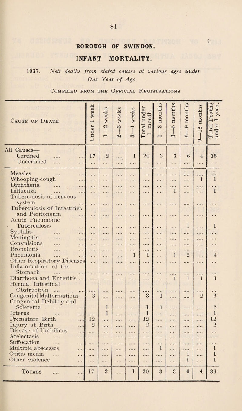 TUBERCULOSIS, 1937. Age Periods New Respiratory Cases Non- Respiratory) ' Deaths Non- Respiratory Respiratory M F M F M F M F Under 1 year .... 1 .... .... .... 1 .... .... 1—5 .... 1 2 .... .... .... .... 5—10 .... 1 3 1 .... .... .... 10—15 3 2 1 3 .... .... 2 15—25 9 6 4 2 3 2 1 25—35 11 2 2 1 2 2 1 36—45 3 4 2 .... 4 2 1 45—65 3 1 .... .... 3 .... .... 55—65 5 1 1 1 1 .... .... 65 and upwards 1 .... .... .... 1 .... 1 Totals 36 18 15 8 15 6 6 .... DEATHS FROM TUBERCULOSIS, 1937. TABLE SHOWING WHEN CASES WERE NOTIFIED. When Notified. Respiratory Non-Res piratory Males. Females Males. Females One year or more before death Less than one year and more than 6 4 4 2 .... months before death .... Less than six months and more than 2 o .... .... two months before death 4 • • • • .... .... Less than two months before death .... 3 1 .... At or immediately before death Unnotified (Cases who died outside the Borough & never notified to Swindon). 2 .... - 3 Totals 15 6 6 The Registrar General accredits us with one female death from non- pulmonary tuberculosis. I am quite unable to trace this case, for the total number of deaths given us by the Registrar General corresponds with that of our registers. Presumably this death accredited to non-pulmonary tuberculosis in the general register must be included under another cause in our local register. 1 have examined all the death certificates for females which were registered in 1937 and I can find none in which non-pulmonary tuberculosis is mentioned. As the age of this doubtful case is not given by the Registrar General I have excluded it from the above tables. It increases our total deaths from all tuberculosis from 27 to 28, giving us a mortality of 0.47.